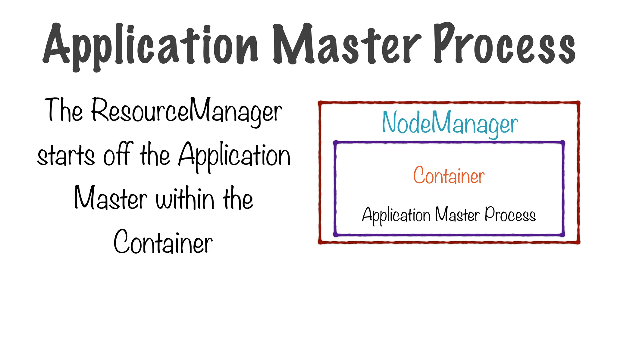 The ResourceManager
starts off the Application
Master within the
Container
Application Master Process
Application Master Process
NodeManager
Container
 