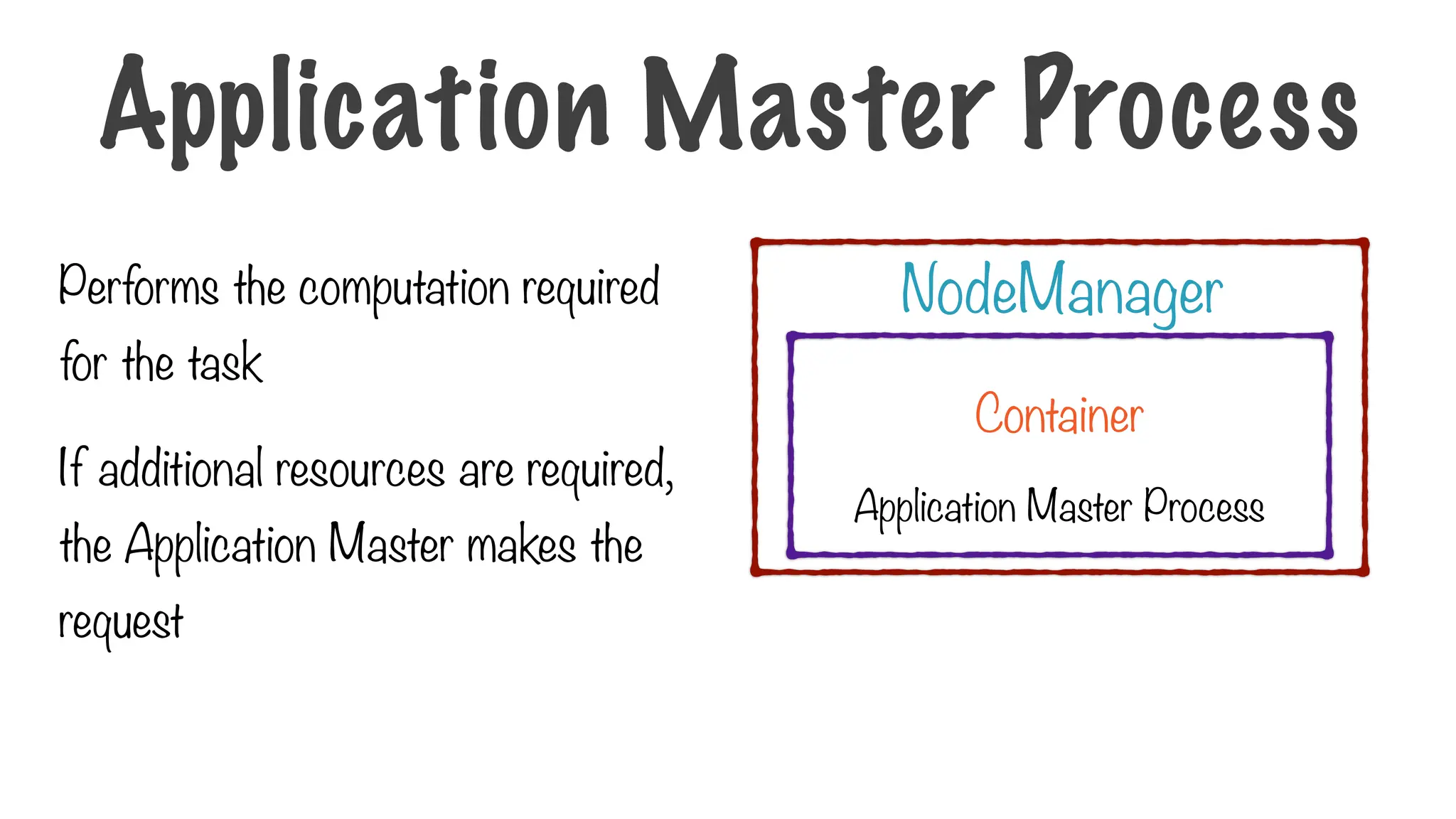 Performs the computation required
for the task
If additional resources are required,
the Application Master makes the
request
Application Master Process
Application Master Process
NodeManager
Container
 