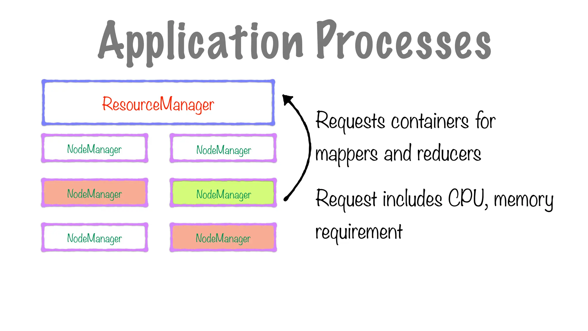 Requests containers for
mappers and reducers
Request includes CPU, memory
requirement
Application Processes
ResourceManager
NodeManager
NodeManager
NodeManager
NodeManager
NodeManager
NodeManager
 
