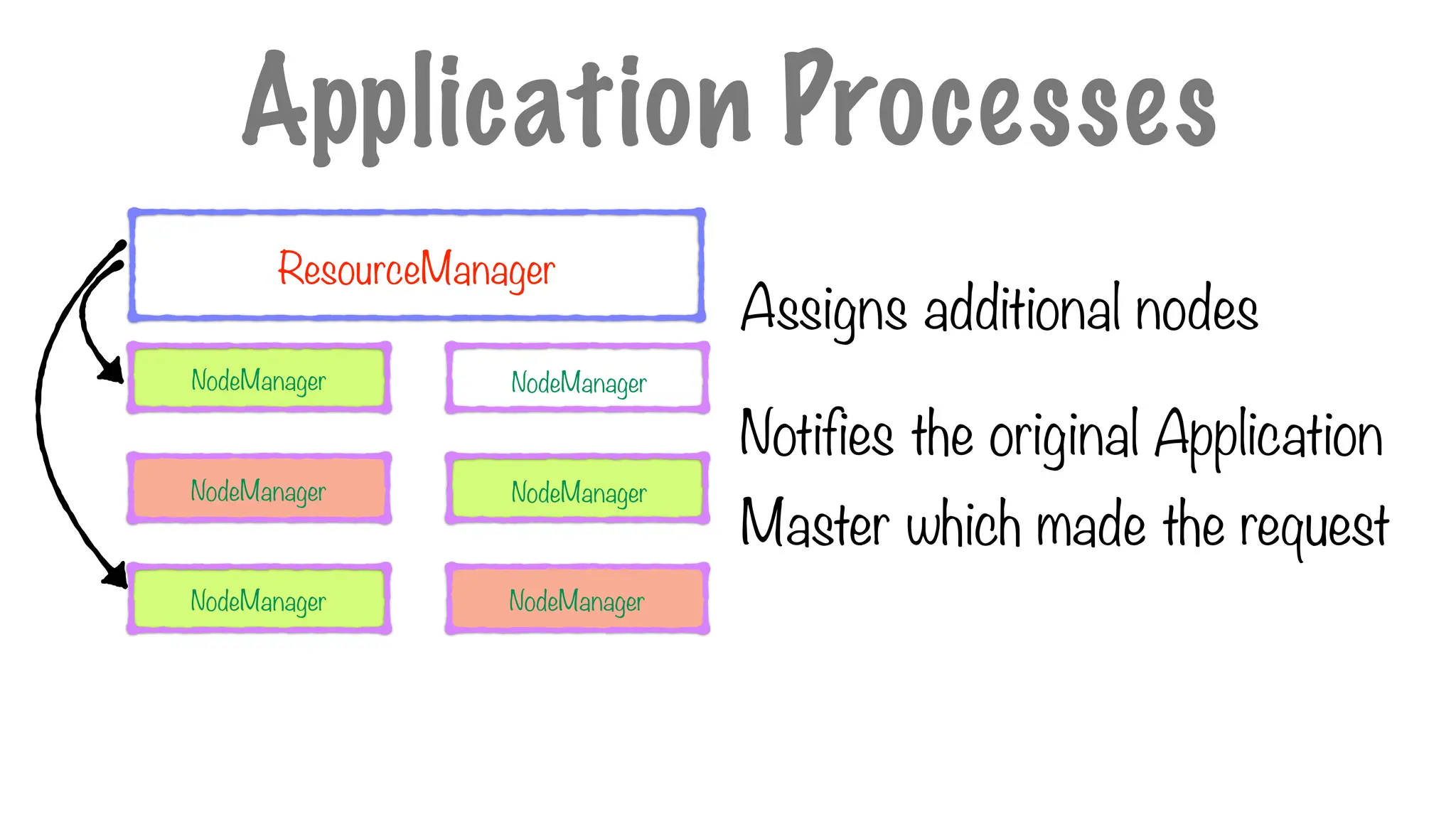 NodeManager
Assigns additional nodes
Notifies the original Application
Master which made the request
Application Processes
ResourceManager
NodeManager
NodeManager
NodeManager
NodeManager
NodeManager
 
