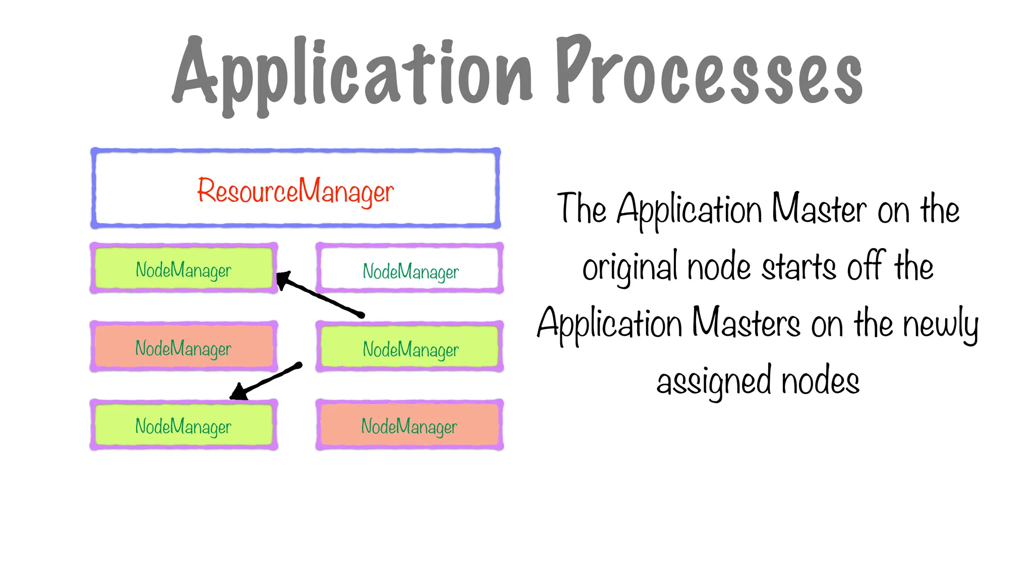 NodeManager
The Application Master on the
original node starts off the
Application Masters on the newly
assigned nodes
Application Processes
NodeManager
ResourceManager
NodeManager
NodeManager
NodeManager
NodeManager
 