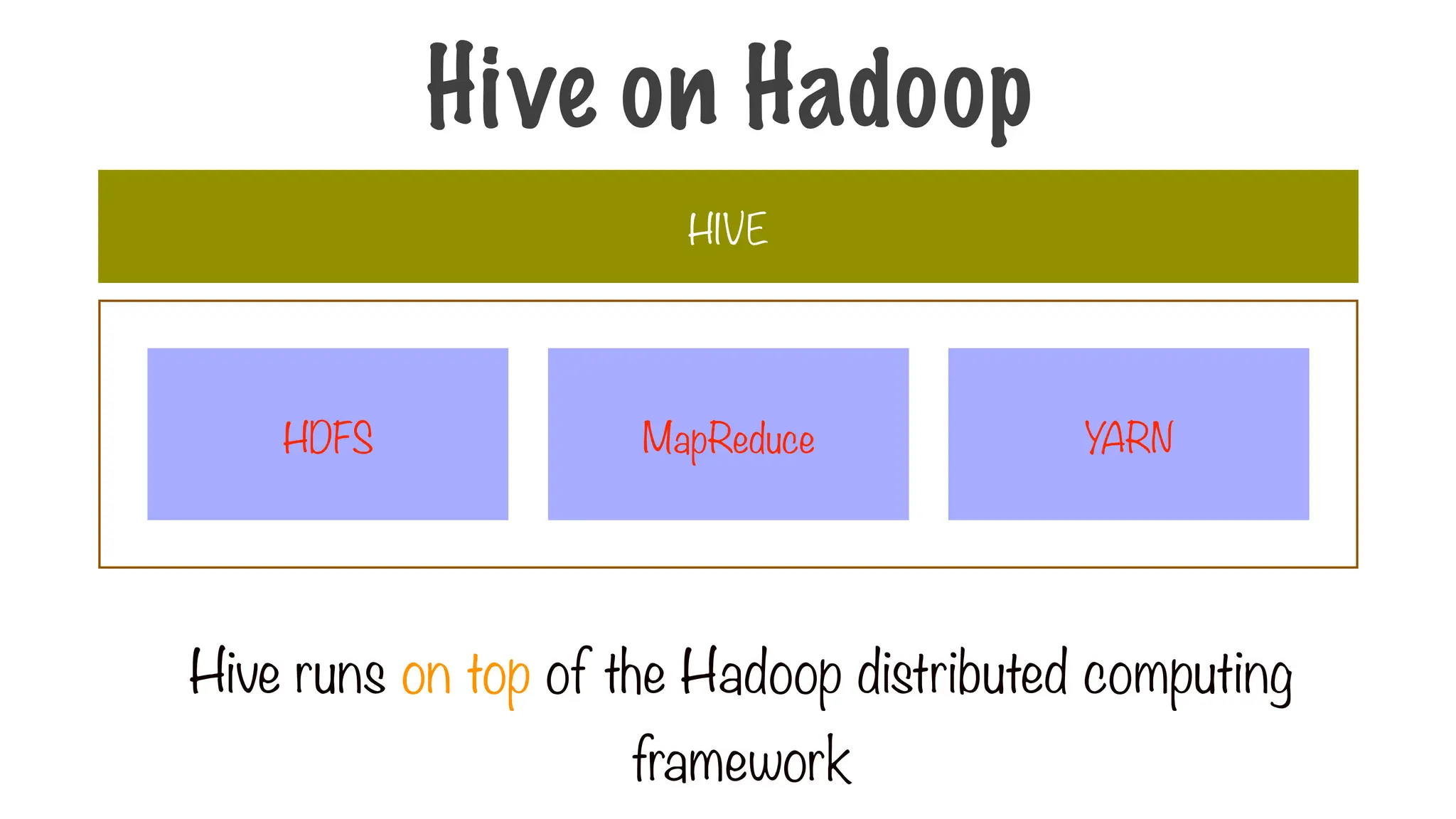 Hive on Hadoop
HIVE
Hive runs on top of the Hadoop distributed computing
framework
MapReduce
HDFS YARN
 