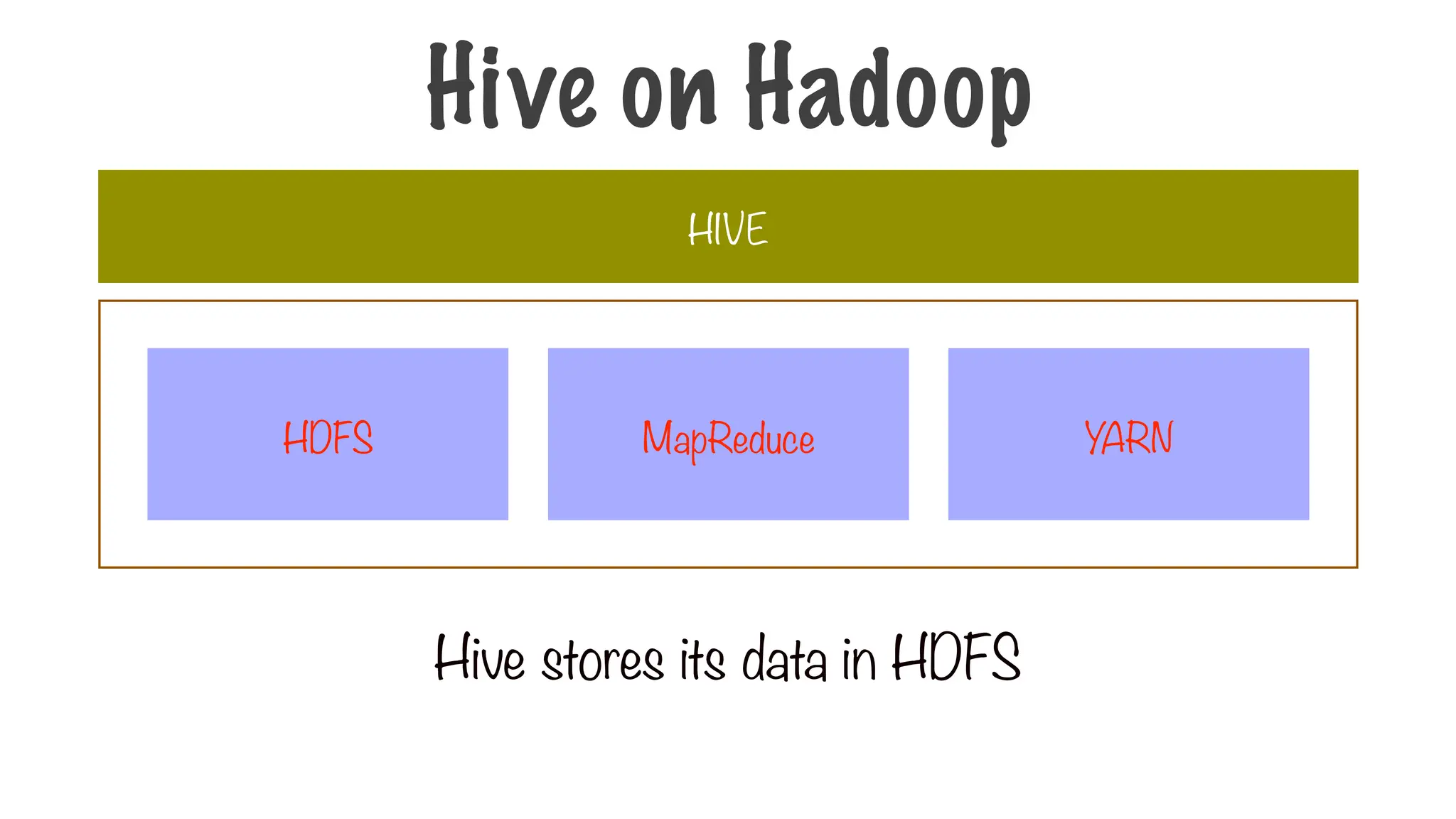 Hive stores its data in HDFS
HIVE
MapReduce
HDFS YARN
Hive on Hadoop
 