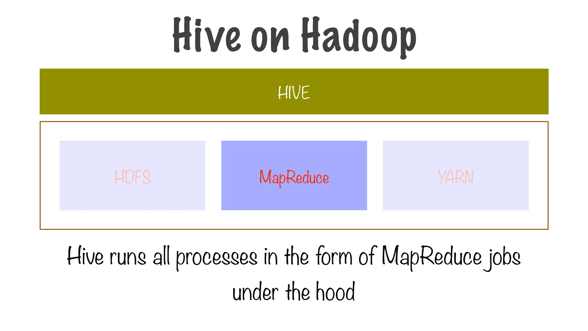 Hive runs all processes in the form of MapReduce jobs
under the hood
HIVE
MapReduce
HDFS YARN
Hive on Hadoop
 
