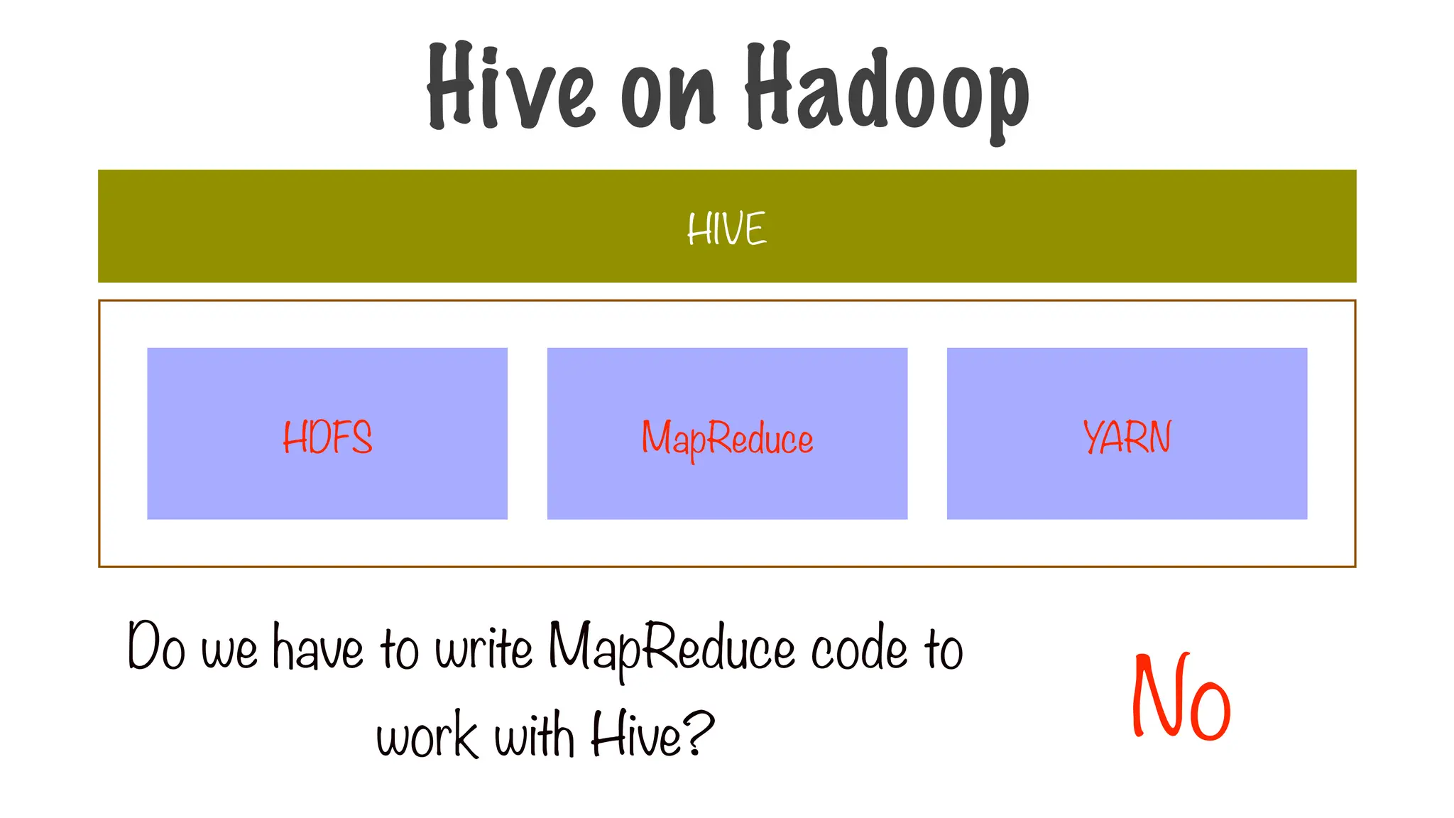 Do we have to write MapReduce code to
work with Hive? No
HIVE
MapReduce
HDFS YARN
Hive on Hadoop
 