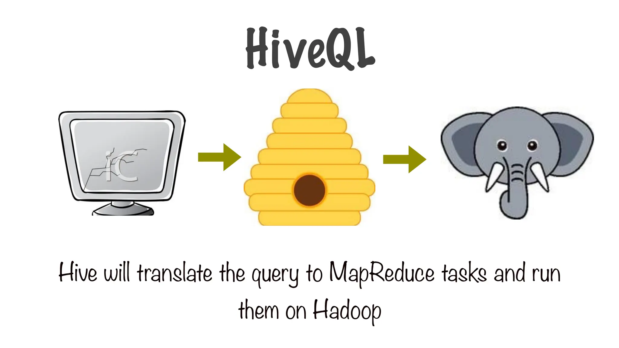 Hive will translate the query to MapReduce tasks and run
them on Hadoop
HiveQL
 