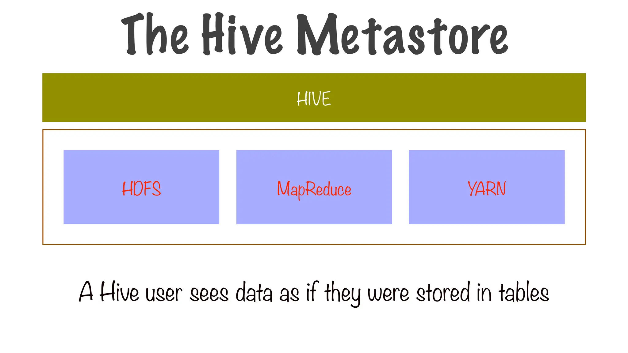 A Hive user sees data as if they were stored in tables
The Hive Metastore
HIVE
MapReduce
HDFS YARN
 