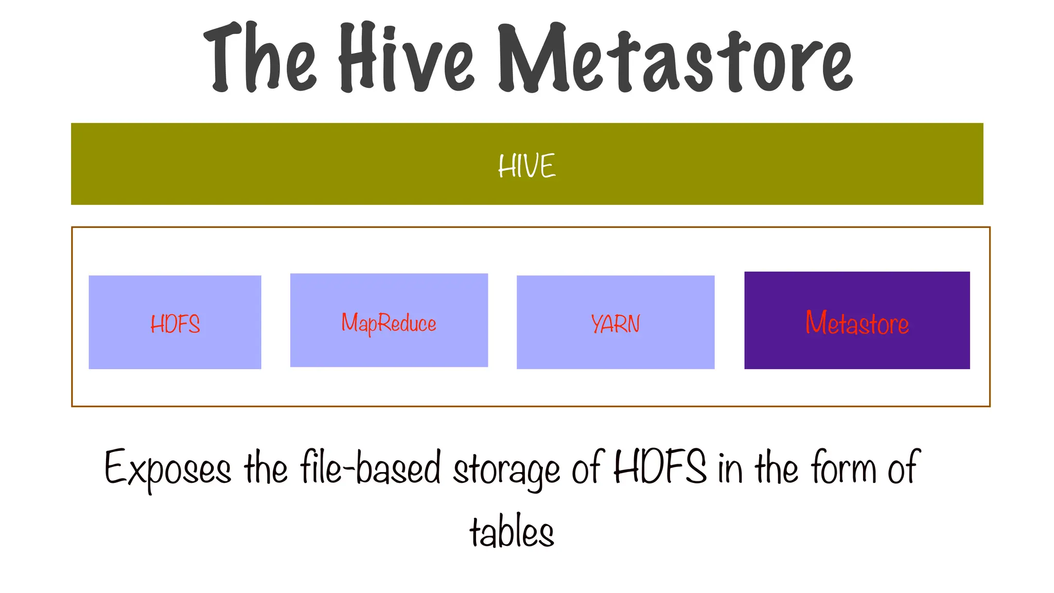 Exposes the file-based storage of HDFS in the form of
tables
Metastore
The Hive Metastore
HIVE
MapReduce
HDFS YARN
 