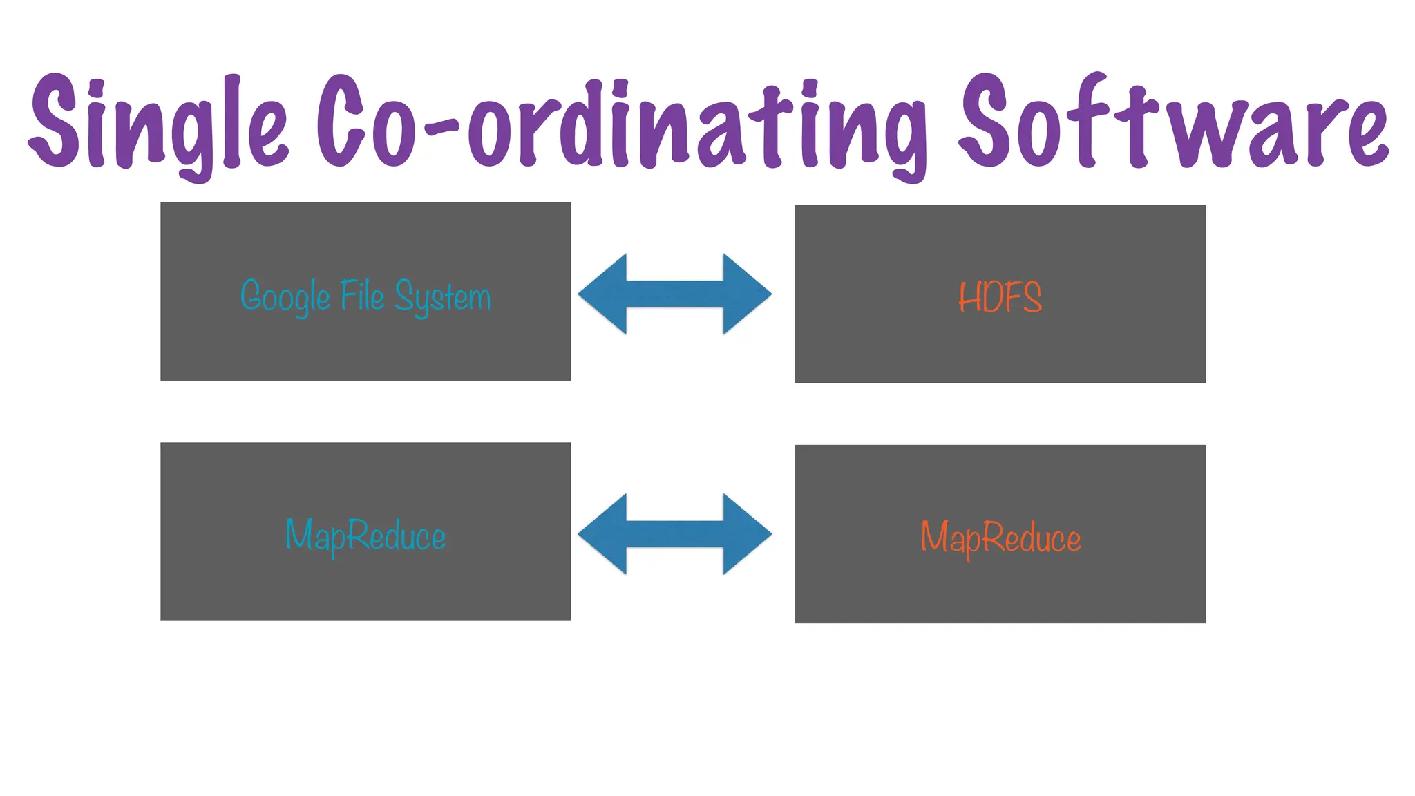 HDFS
MapReduce
Single Co-ordinating Software
Google File System
MapReduce
 