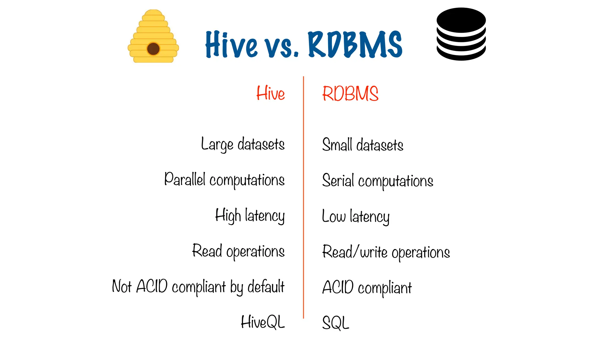 Hive RDBMS
Hive vs. RDBMS
Large datasets
Parallel computations
High latency
Read operations
Not ACID compliant by default
HiveQL
Small datasets
Serial computations
Low latency
Read/write operations
ACID compliant
SQL
 
