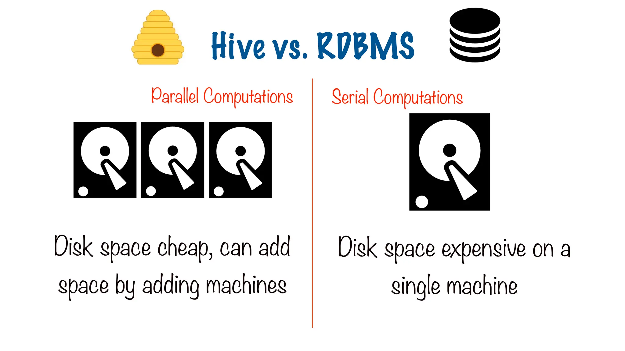 Disk space cheap, can add
space by adding machines
Disk space expensive on a
single machine
Hive vs. RDBMS
Parallel Computations Serial Computations
 