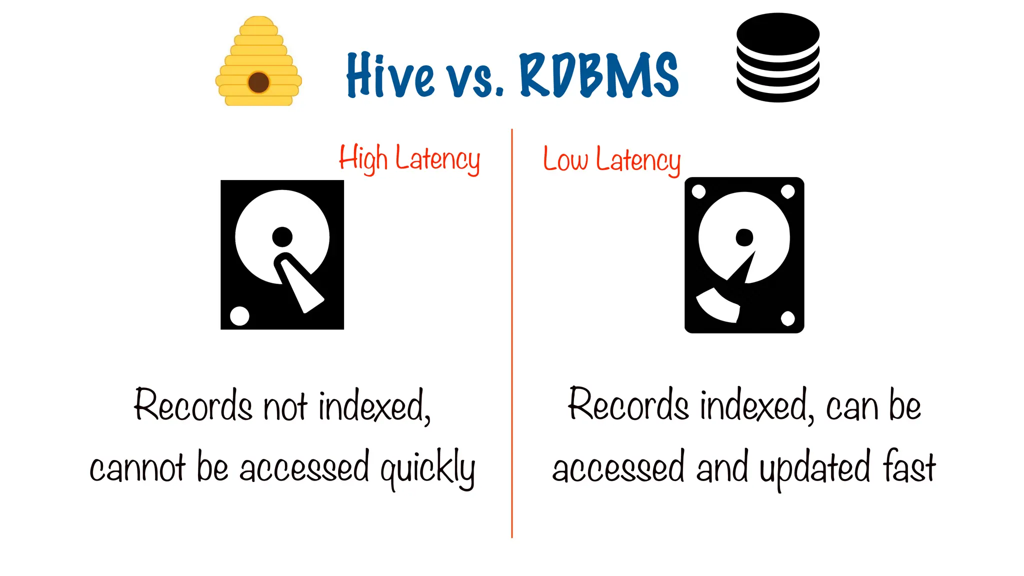 High Latency Low Latency
Records not indexed,
cannot be accessed quickly
Records indexed, can be
accessed and updated fast
Hive vs. RDBMS
 