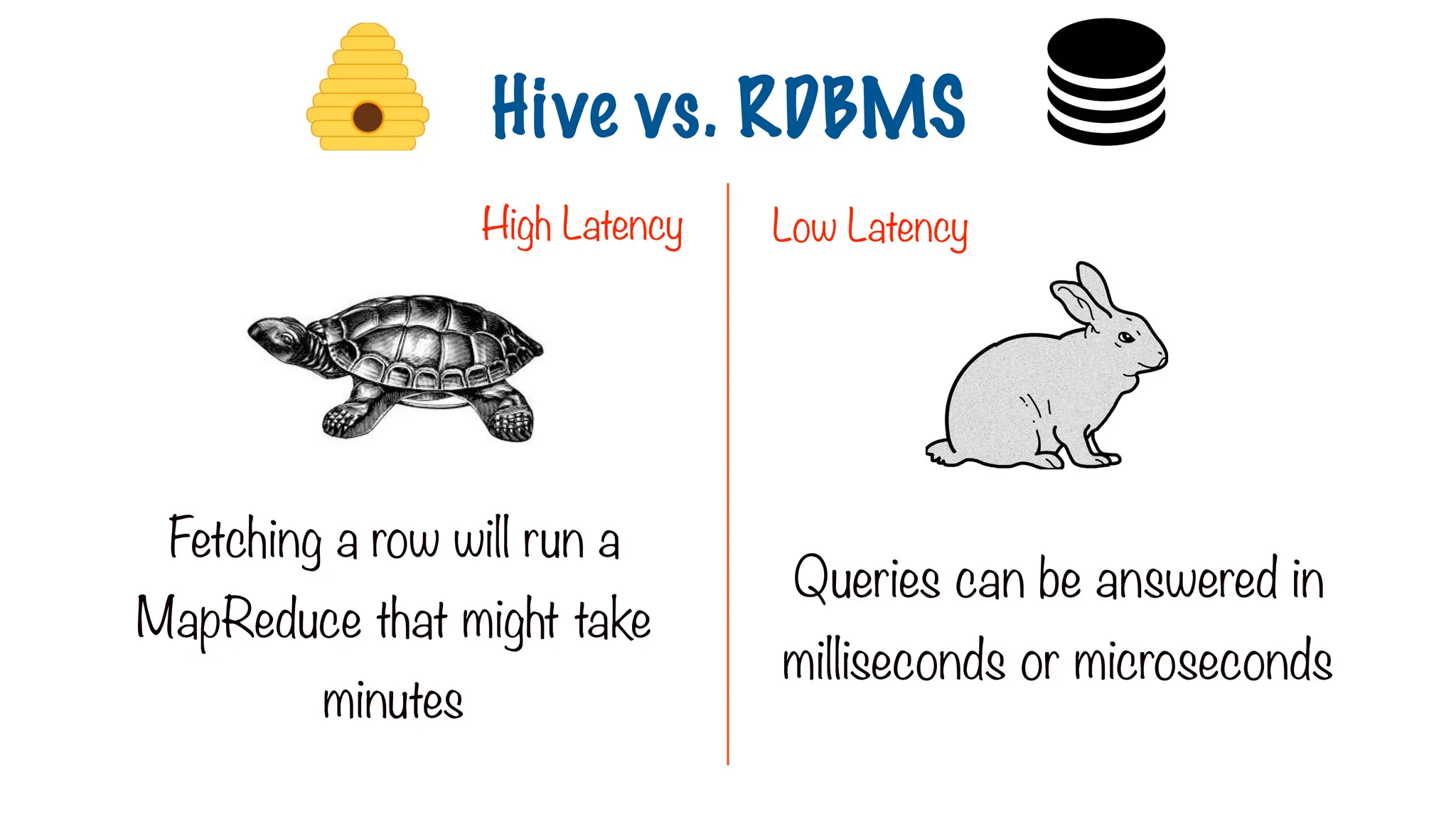 Fetching a row will run a
MapReduce that might take
minutes
Queries can be answered in
milliseconds or microseconds
Hive vs. RDBMS
High Latency Low Latency
 