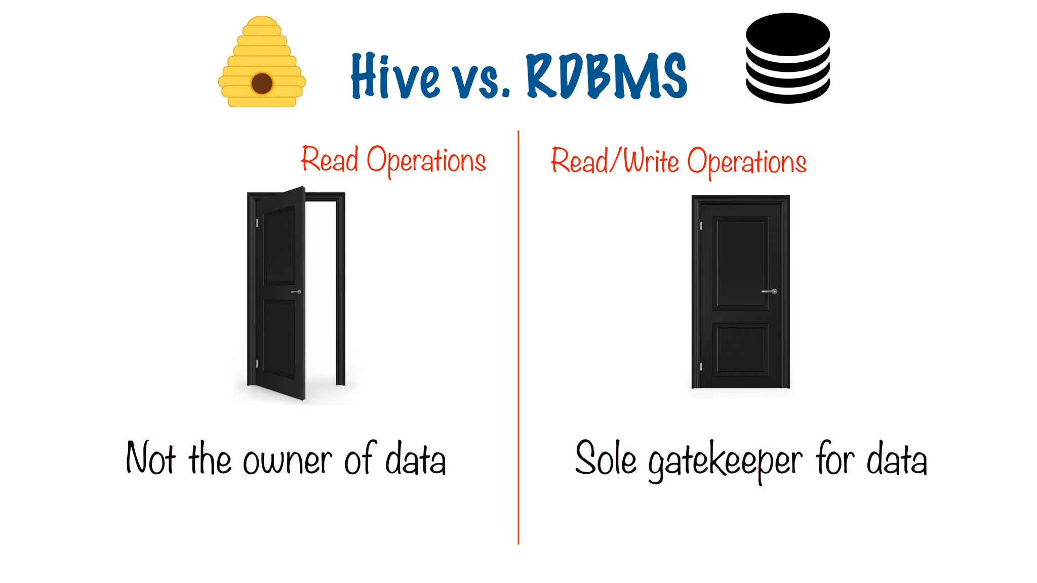 Not the owner of data Sole gatekeeper for data
Read Operations Read/Write Operations
Hive vs. RDBMS
 
