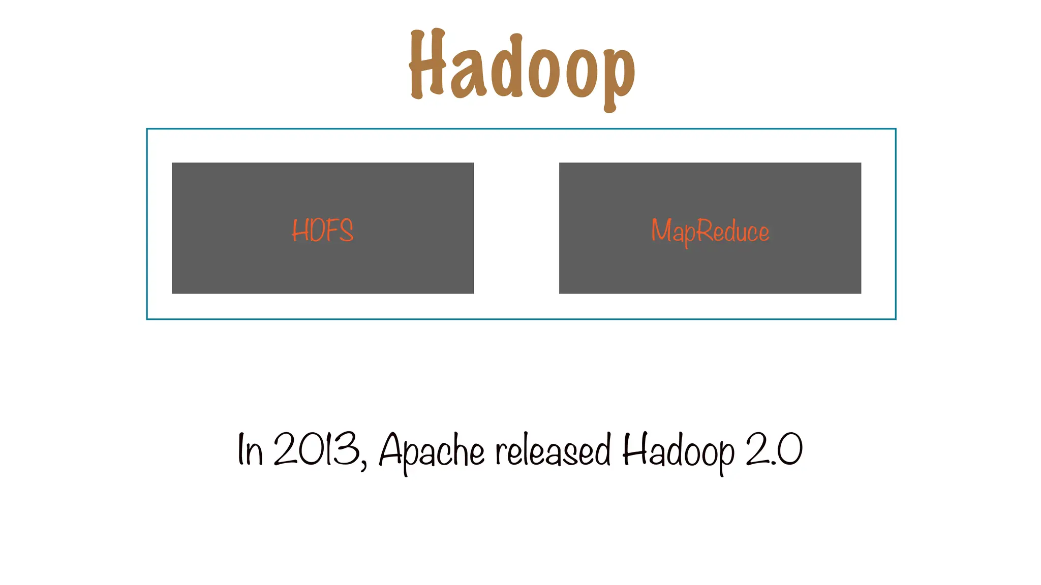 In 2013, Apache released Hadoop 2.0
Hadoop
HDFS MapReduce
 