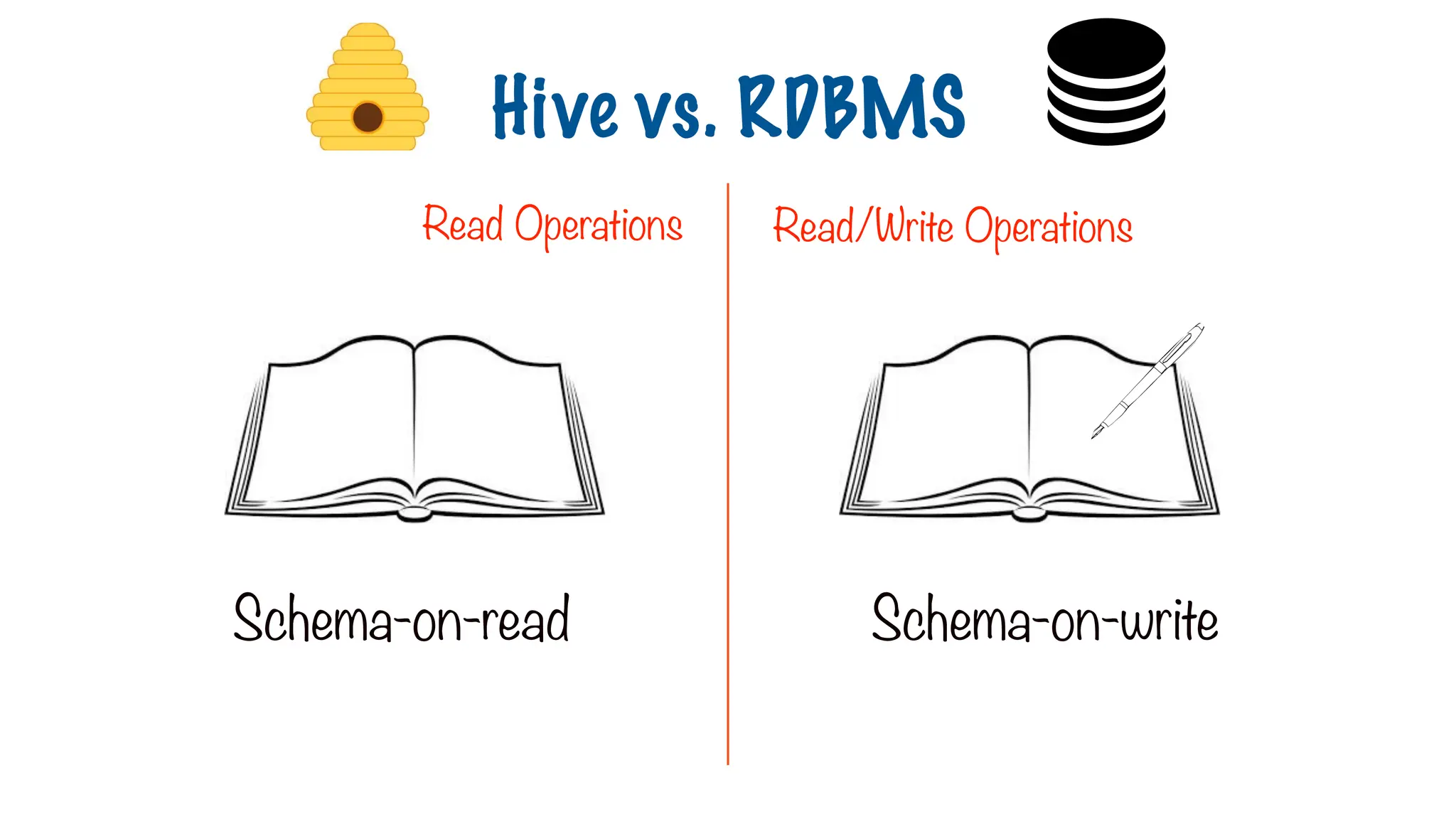 Schema-on-read Schema-on-write
Read Operations Read/Write Operations
Hive vs. RDBMS
 