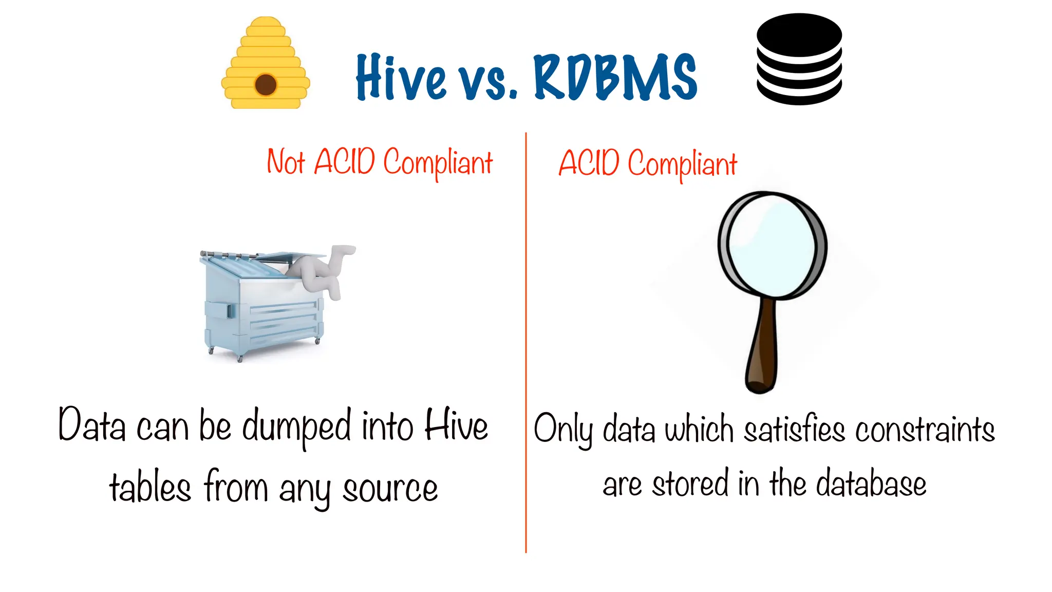 Not ACID Compliant ACID Compliant
Data can be dumped into Hive
tables from any source
Only data which satisfies constraints
are stored in the database
Hive vs. RDBMS
 