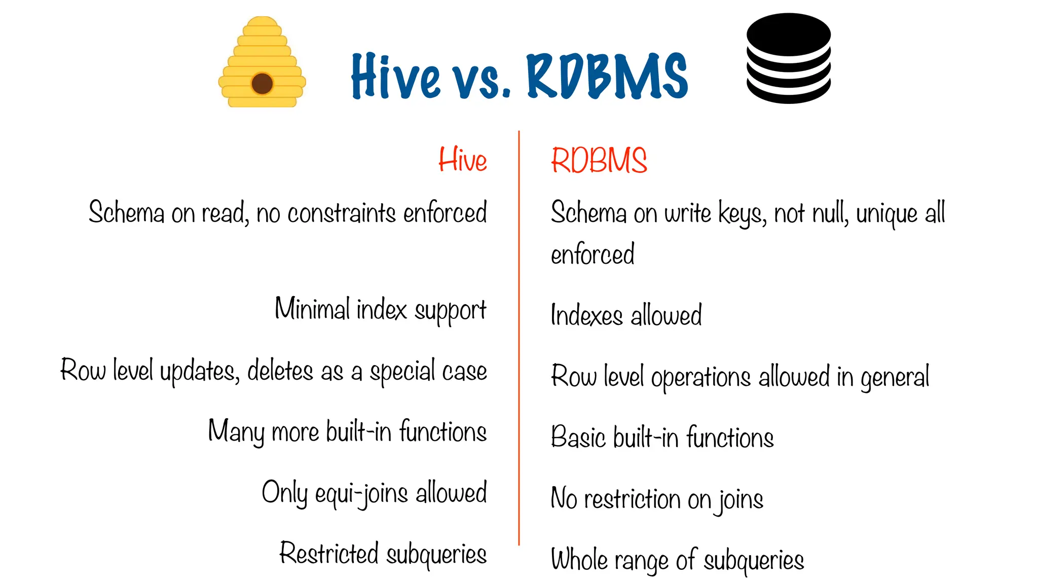 Schema on read, no constraints enforced
Minimal index support
Row level updates, deletes as a special case
Many more built-in functions
Only equi-joins allowed
Restricted subqueries
Schema on write keys, not null, unique all
enforced
Indexes allowed
Row level operations allowed in general
Basic built-in functions
No restriction on joins
Whole range of subqueries
Hive vs. RDBMS
Hive RDBMS
 