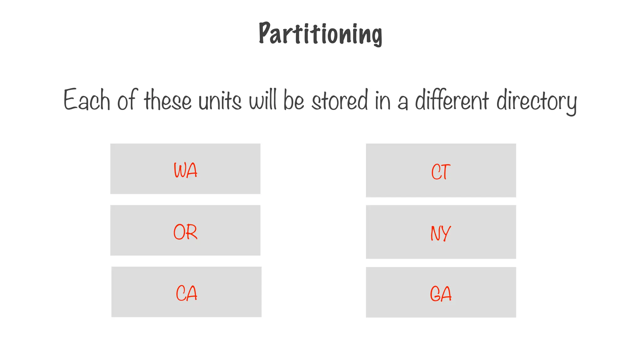 Partitioning
Each of these units will be stored in a different directory
CA
OR
WA
GA
NY
CT
 