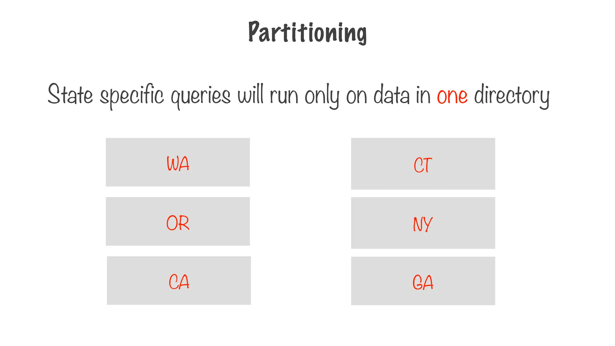 Partitioning
State specific queries will run only on data in one directory
CA
OR
WA
GA
NY
CT
 
