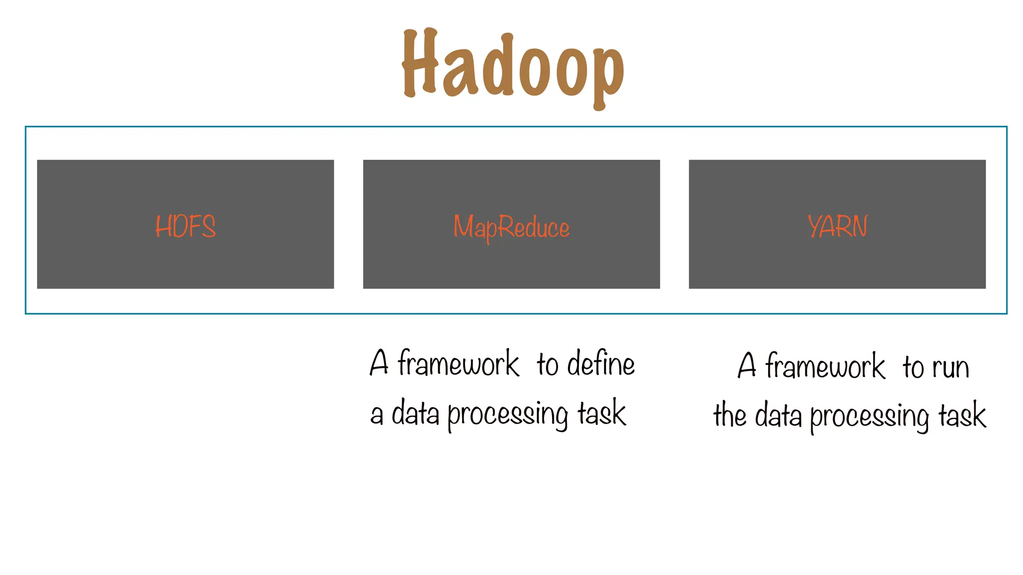 A framework to define
a data processing task
A framework to run
the data processing task
Hadoop
HDFS MapReduce YARN
 