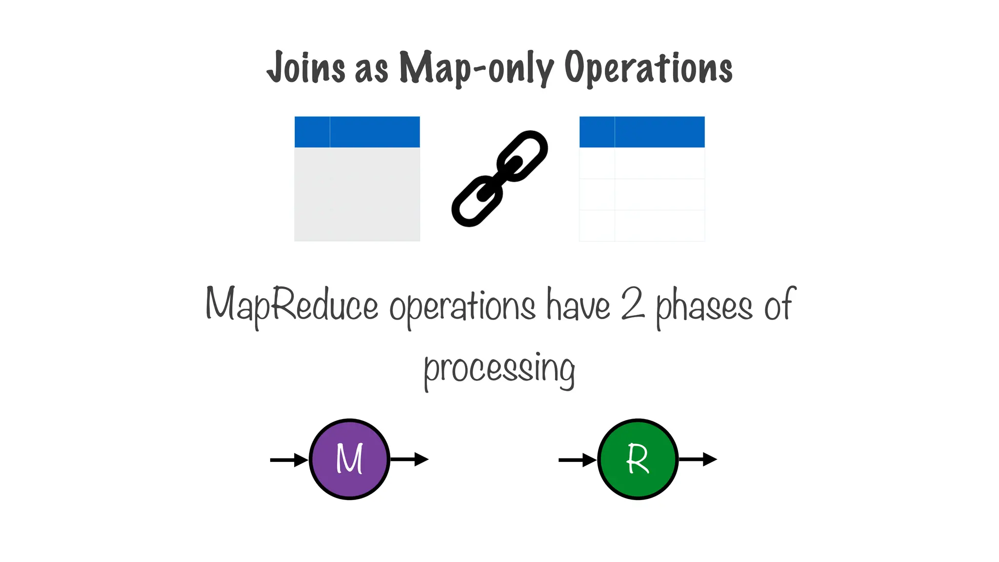 Joins as Map-only Operations
MapReduce operations have 2 phases of
processing
M R
 