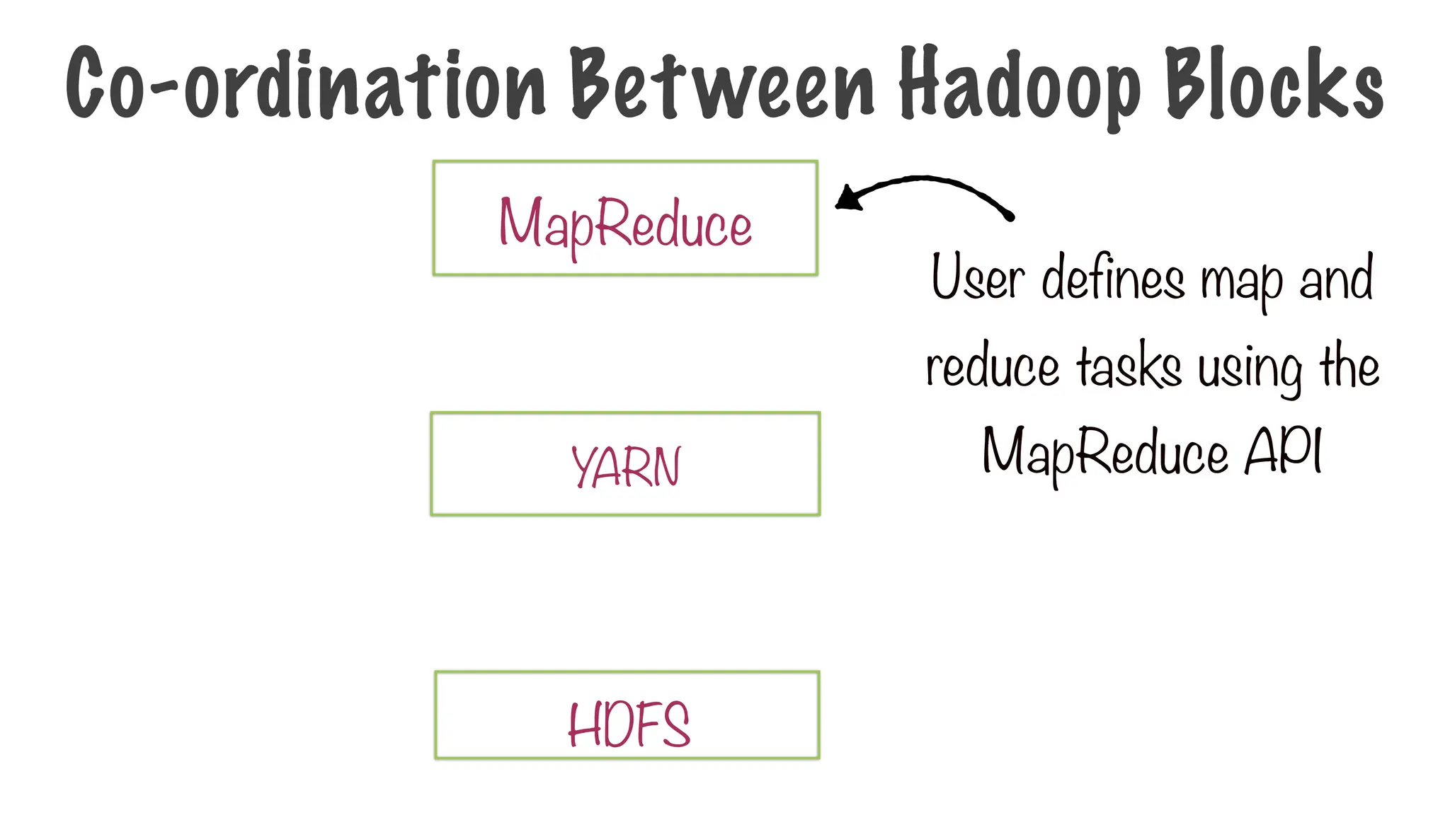 HDFS
MapReduce
YARN
User defines map and
reduce tasks using the
MapReduce API
Co-ordination Between Hadoop Blocks
 
