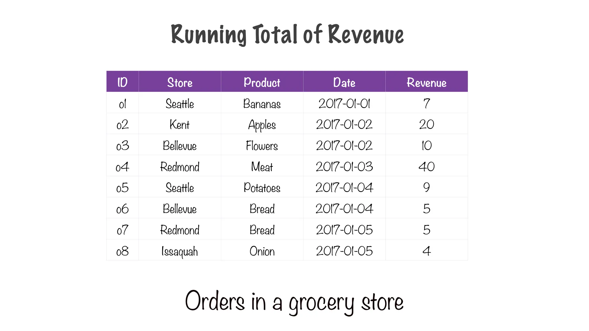 Running Total of Revenue
ID Store Product Date Revenue
o1 Seattle Bananas 2017-01-01 7
o2 Kent Apples 2017-01-02 20
o3 Bellevue Flowers 2017-01-02 10
o4 Redmond Meat 2017-01-03 40
o5 Seattle Potatoes 2017-01-04 9
o6 Bellevue Bread 2017-01-04 5
o7 Redmond Bread 2017-01-05 5
o8 Issaquah Onion 2017-01-05 4
Orders in a grocery store
 