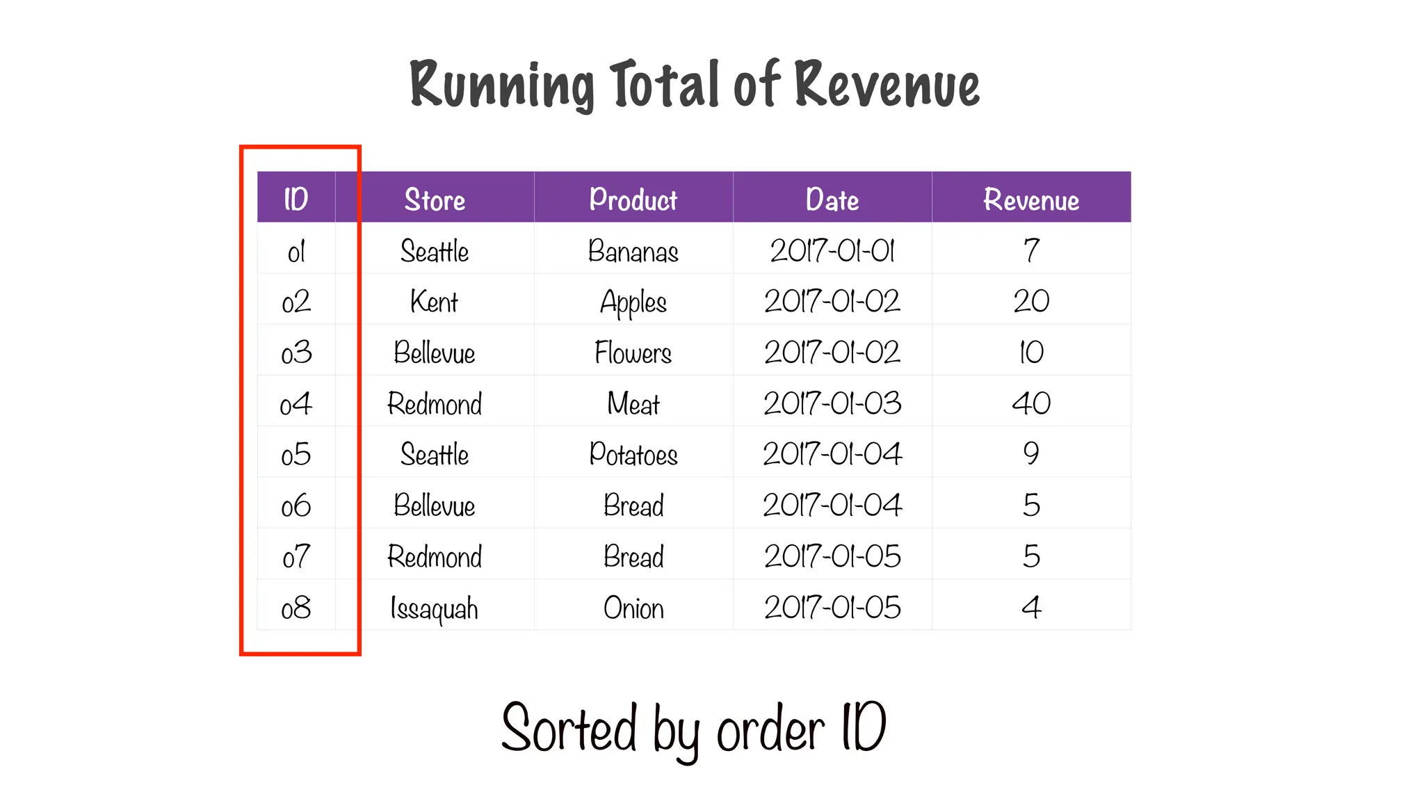 Running Total of Revenue
ID Store Product Date Revenue
o1 Seattle Bananas 2017-01-01 7
o2 Kent Apples 2017-01-02 20
o3 Bellevue Flowers 2017-01-02 10
o4 Redmond Meat 2017-01-03 40
o5 Seattle Potatoes 2017-01-04 9
o6 Bellevue Bread 2017-01-04 5
o7 Redmond Bread 2017-01-05 5
o8 Issaquah Onion 2017-01-05 4
Sorted by order ID
 