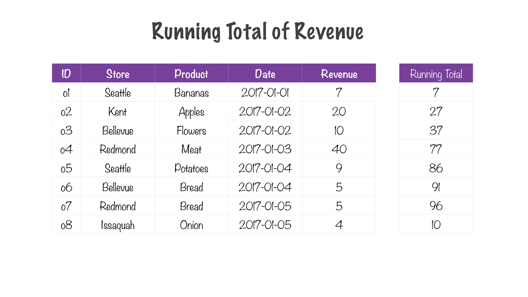 Running Total of Revenue
ID Store Product Date Revenue
o1 Seattle Bananas 2017-01-01 7
o2 Kent Apples 2017-01-02 20
o3 Bellevue Flowers 2017-01-02 10
o4 Redmond Meat 2017-01-03 40
o5 Seattle Potatoes 2017-01-04 9
o6 Bellevue Bread 2017-01-04 5
o7 Redmond Bread 2017-01-05 5
o8 Issaquah Onion 2017-01-05 4
Running Total
7
27
37
77
86
91
96
10
 