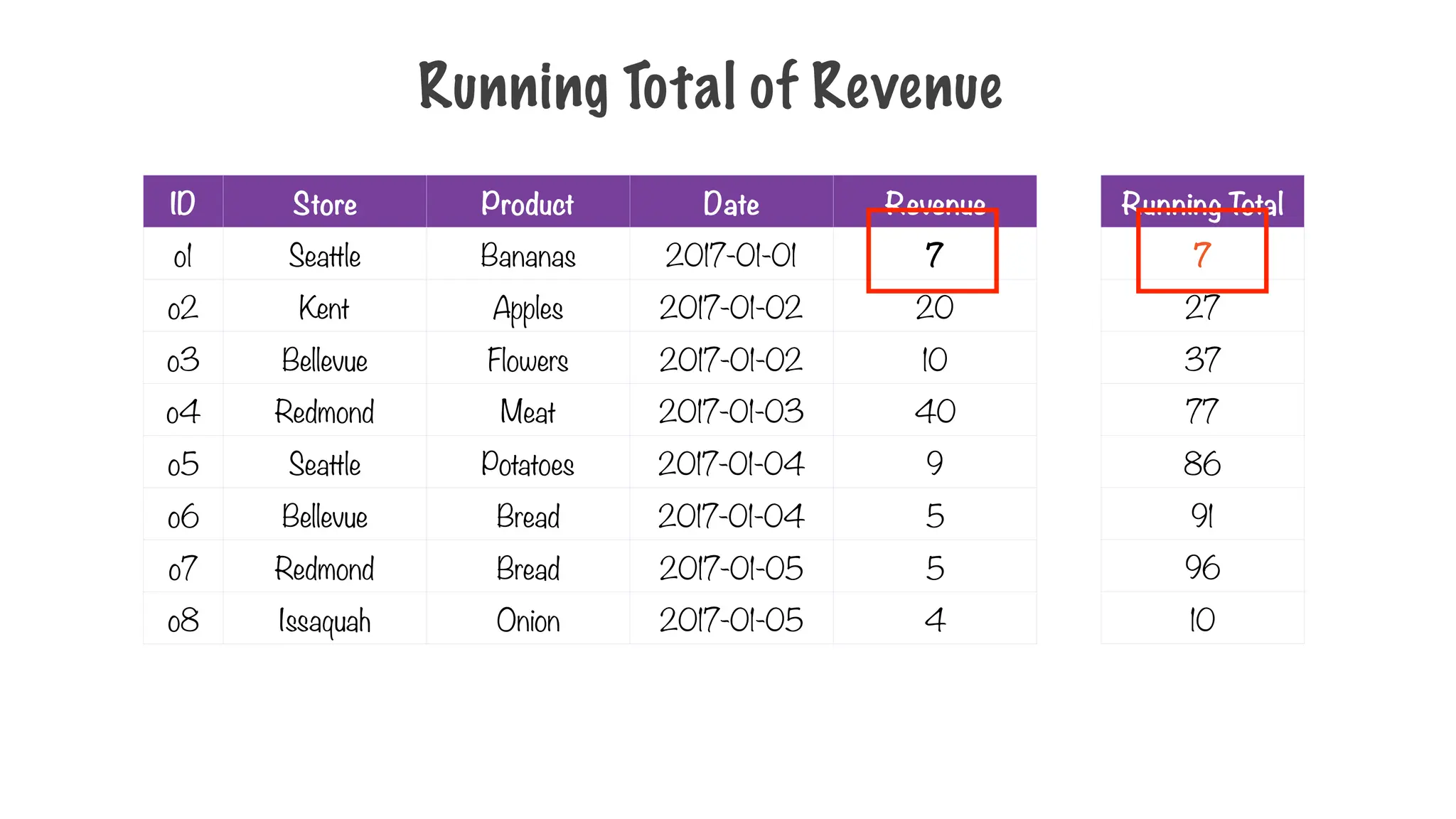 Running Total of Revenue
ID Store Product Date Revenue
o1 Seattle Bananas 2017-01-01 7
o2 Kent Apples 2017-01-02 20
o3 Bellevue Flowers 2017-01-02 10
o4 Redmond Meat 2017-01-03 40
o5 Seattle Potatoes 2017-01-04 9
o6 Bellevue Bread 2017-01-04 5
o7 Redmond Bread 2017-01-05 5
o8 Issaquah Onion 2017-01-05 4
Running Total
7
27
37
77
86
91
96
10
 