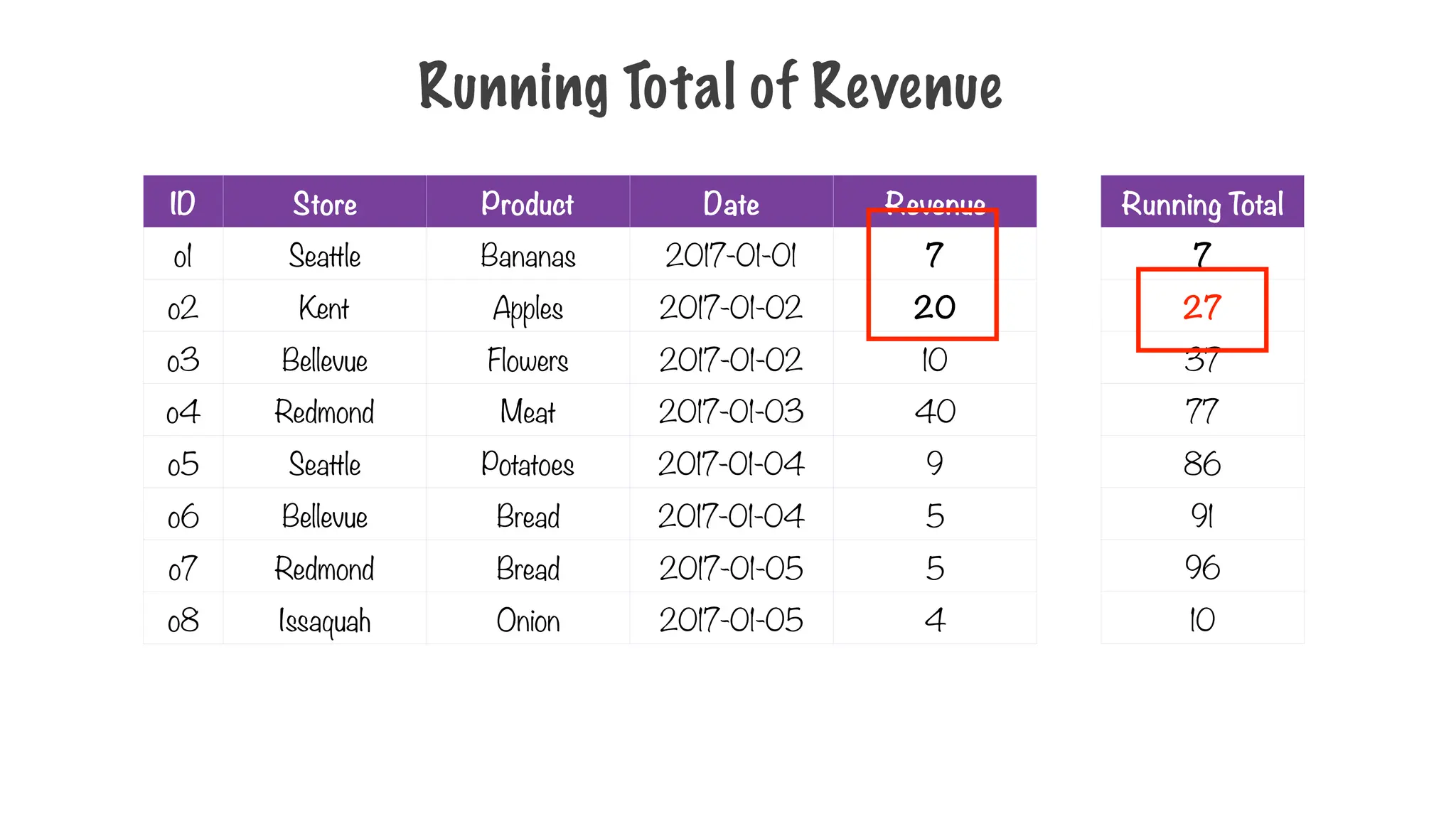 Running Total of Revenue
ID Store Product Date Revenue
o1 Seattle Bananas 2017-01-01 7
o2 Kent Apples 2017-01-02 20
o3 Bellevue Flowers 2017-01-02 10
o4 Redmond Meat 2017-01-03 40
o5 Seattle Potatoes 2017-01-04 9
o6 Bellevue Bread 2017-01-04 5
o7 Redmond Bread 2017-01-05 5
o8 Issaquah Onion 2017-01-05 4
Running Total
7
27
37
77
86
91
96
10
 