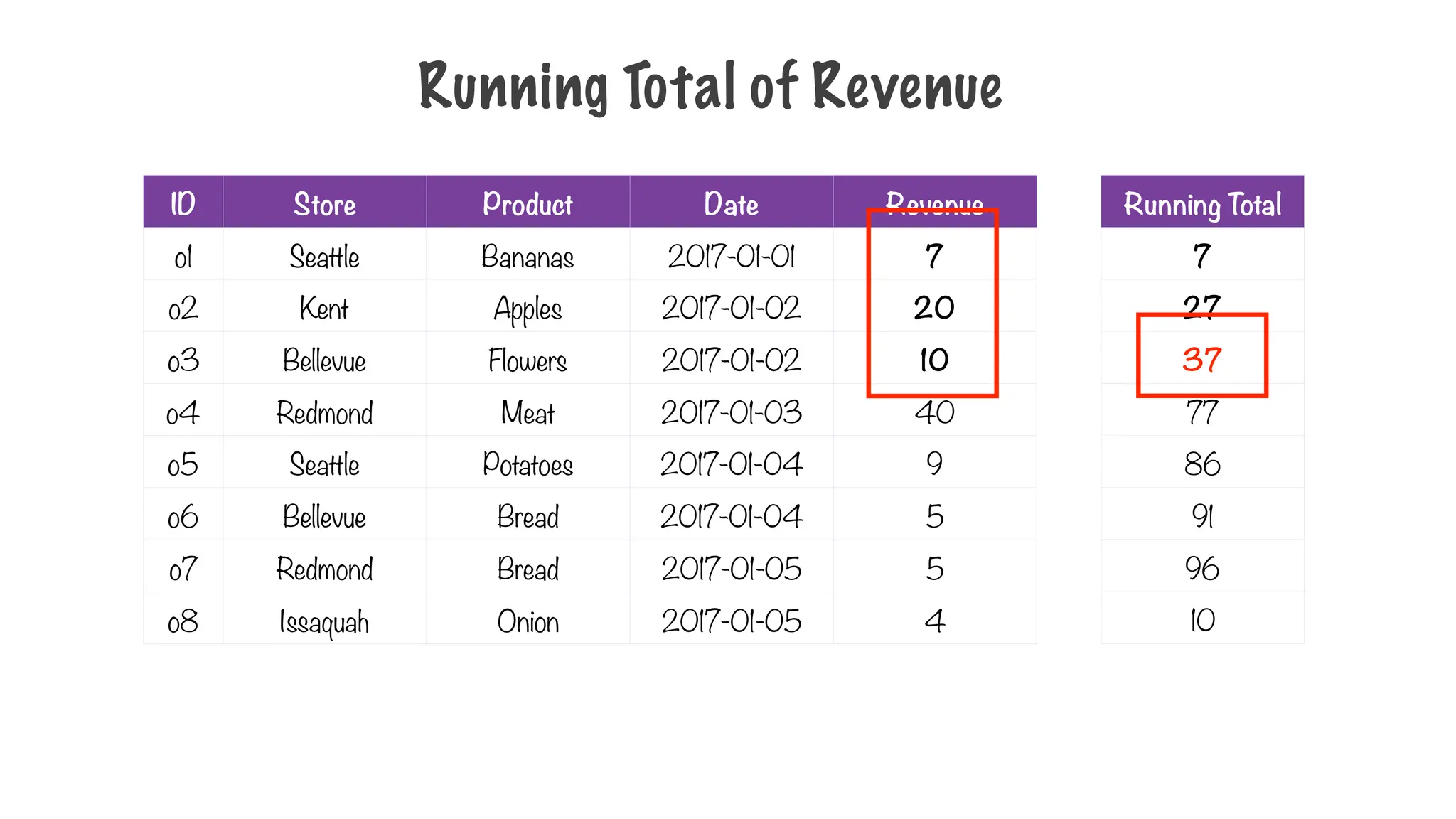 Running Total of Revenue
ID Store Product Date Revenue
o1 Seattle Bananas 2017-01-01 7
o2 Kent Apples 2017-01-02 20
o3 Bellevue Flowers 2017-01-02 10
o4 Redmond Meat 2017-01-03 40
o5 Seattle Potatoes 2017-01-04 9
o6 Bellevue Bread 2017-01-04 5
o7 Redmond Bread 2017-01-05 5
o8 Issaquah Onion 2017-01-05 4
Running Total
7
27
37
77
86
91
96
10
 