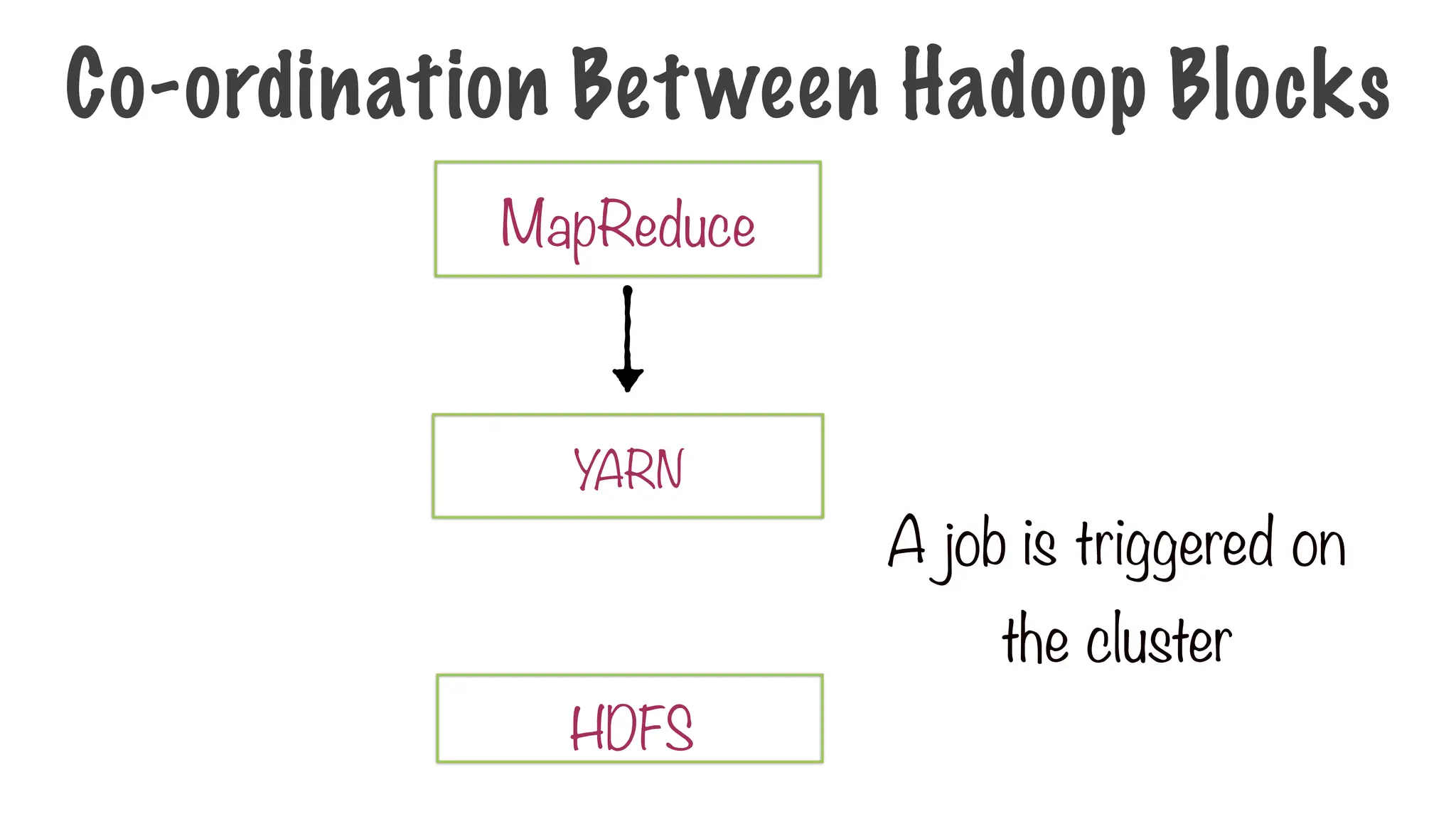 A job is triggered on
the cluster
HDFS
MapReduce
YARN
Co-ordination Between Hadoop Blocks
 