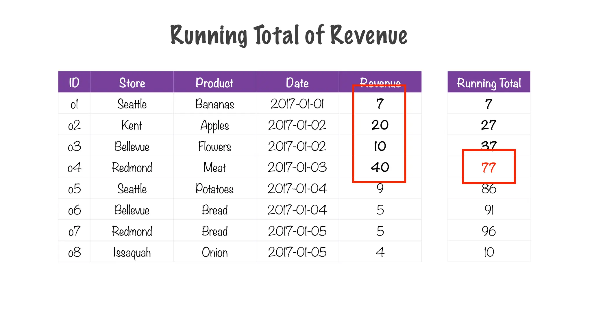 Running Total of Revenue
ID Store Product Date Revenue
o1 Seattle Bananas 2017-01-01 7
o2 Kent Apples 2017-01-02 20
o3 Bellevue Flowers 2017-01-02 10
o4 Redmond Meat 2017-01-03 40
o5 Seattle Potatoes 2017-01-04 9
o6 Bellevue Bread 2017-01-04 5
o7 Redmond Bread 2017-01-05 5
o8 Issaquah Onion 2017-01-05 4
Running Total
7
27
37
77
86
91
96
10
 