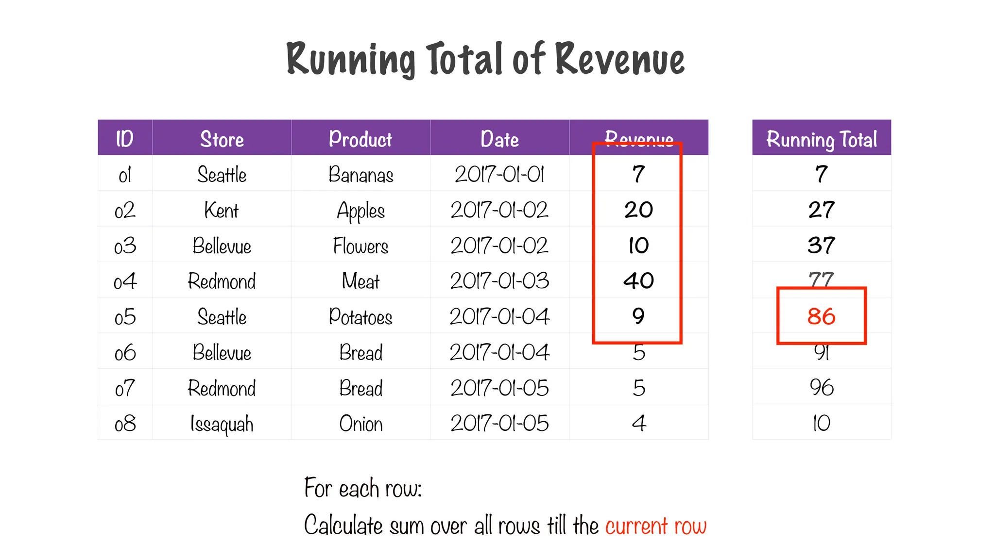 Running Total of Revenue
ID Store Product Date Revenue
o1 Seattle Bananas 2017-01-01 7
o2 Kent Apples 2017-01-02 20
o3 Bellevue Flowers 2017-01-02 10
o4 Redmond Meat 2017-01-03 40
o5 Seattle Potatoes 2017-01-04 9
o6 Bellevue Bread 2017-01-04 5
o7 Redmond Bread 2017-01-05 5
o8 Issaquah Onion 2017-01-05 4
For each row:
Calculate sum over all rows till the current row
Running Total
7
27
37
77
86
91
96
10
 