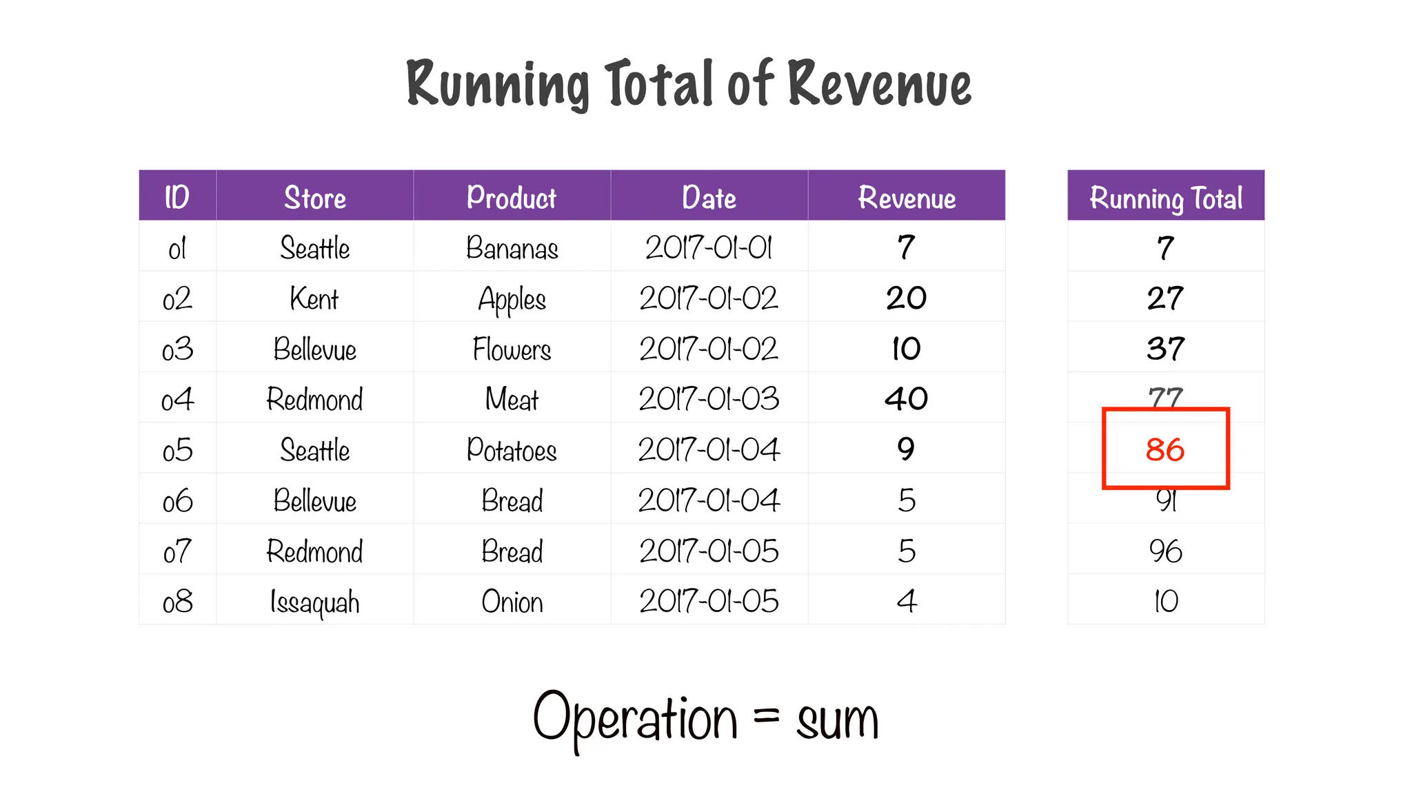 Running Total of Revenue
ID Store Product Date Revenue
o1 Seattle Bananas 2017-01-01 7
o2 Kent Apples 2017-01-02 20
o3 Bellevue Flowers 2017-01-02 10
o4 Redmond Meat 2017-01-03 40
o5 Seattle Potatoes 2017-01-04 9
o6 Bellevue Bread 2017-01-04 5
o7 Redmond Bread 2017-01-05 5
o8 Issaquah Onion 2017-01-05 4
Operation = sum
Running Total
7
27
37
77
86
91
96
10
 