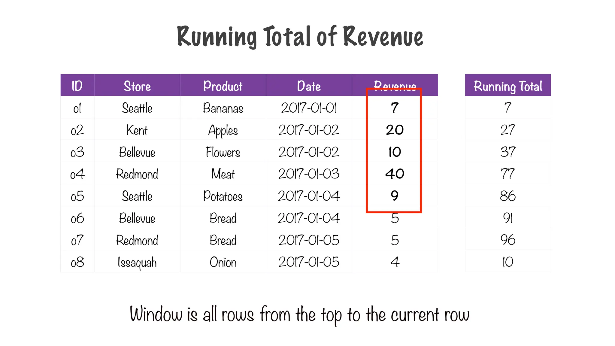Running Total of Revenue
ID Store Product Date Revenue
o1 Seattle Bananas 2017-01-01 7
o2 Kent Apples 2017-01-02 20
o3 Bellevue Flowers 2017-01-02 10
o4 Redmond Meat 2017-01-03 40
o5 Seattle Potatoes 2017-01-04 9
o6 Bellevue Bread 2017-01-04 5
o7 Redmond Bread 2017-01-05 5
o8 Issaquah Onion 2017-01-05 4
Window is all rows from the top to the current row
Running Total
7
27
37
77
86
91
96
10
 