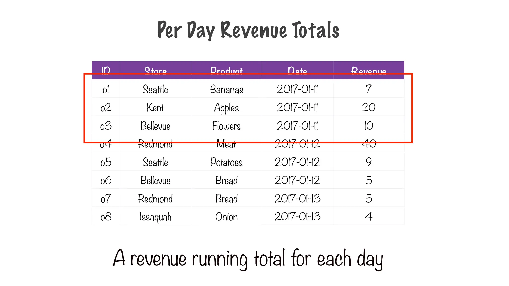 Per Day Revenue Totals
ID Store Product Date Revenue
o1 Seattle Bananas 2017-01-11 7
o2 Kent Apples 2017-01-11 20
o3 Bellevue Flowers 2017-01-11 10
o4 Redmond Meat 2017-01-12 40
o5 Seattle Potatoes 2017-01-12 9
o6 Bellevue Bread 2017-01-12 5
o7 Redmond Bread 2017-01-13 5
o8 Issaquah Onion 2017-01-13 4
A revenue running total for each day
 