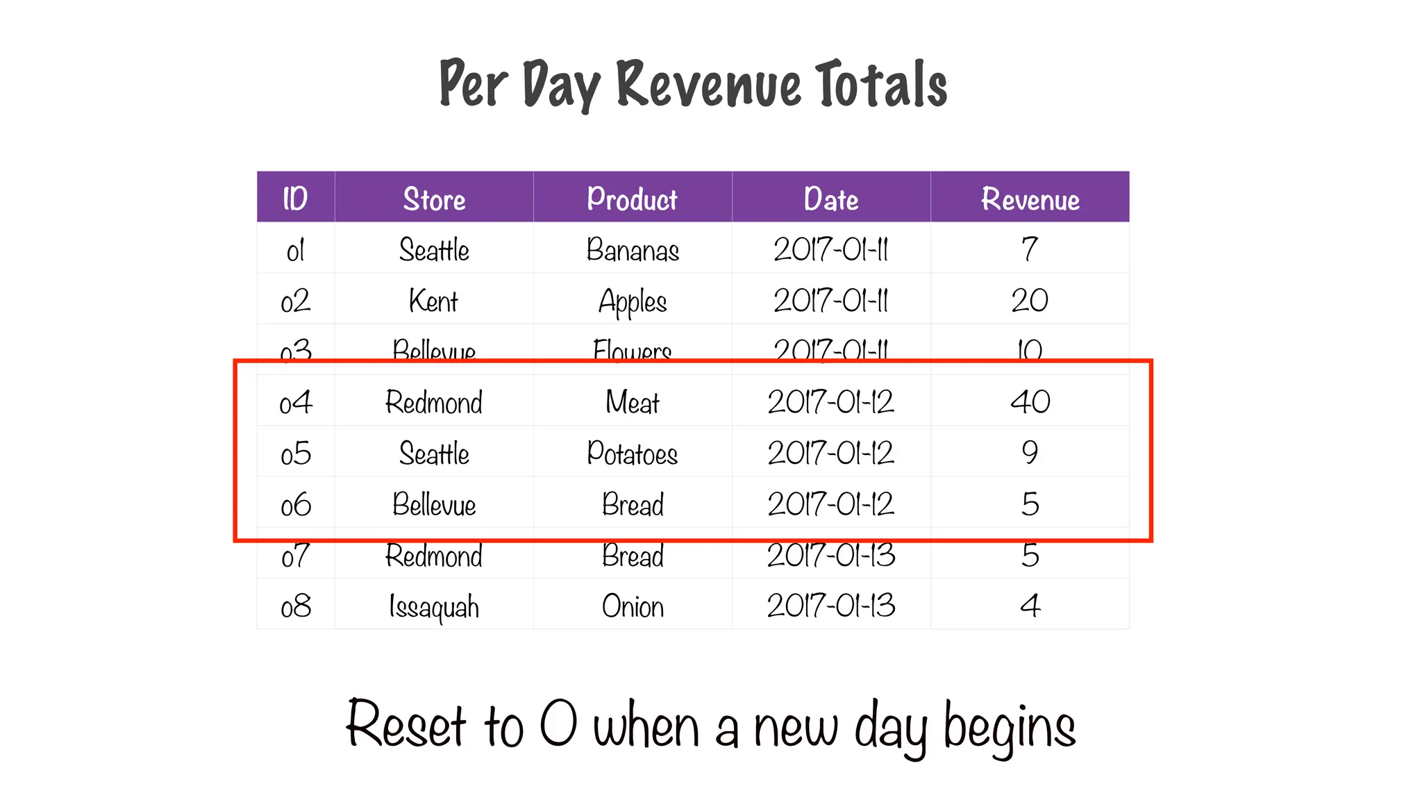 Per Day Revenue Totals
ID Store Product Date Revenue
o1 Seattle Bananas 2017-01-11 7
o2 Kent Apples 2017-01-11 20
o3 Bellevue Flowers 2017-01-11 10
o4 Redmond Meat 2017-01-12 40
o5 Seattle Potatoes 2017-01-12 9
o6 Bellevue Bread 2017-01-12 5
o7 Redmond Bread 2017-01-13 5
o8 Issaquah Onion 2017-01-13 4
Reset to 0 when a new day begins
 