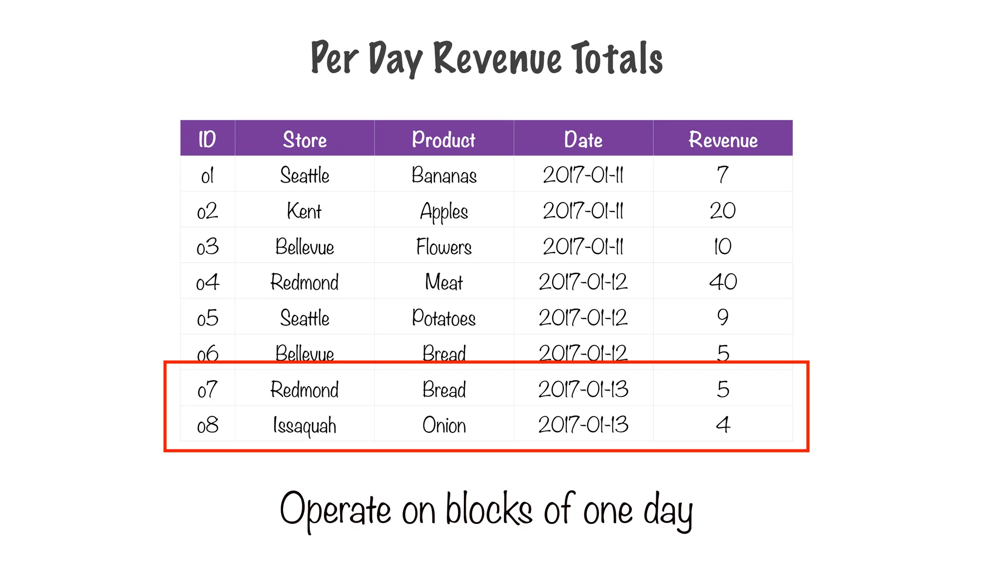 Per Day Revenue Totals
ID Store Product Date Revenue
o1 Seattle Bananas 2017-01-11 7
o2 Kent Apples 2017-01-11 20
o3 Bellevue Flowers 2017-01-11 10
o4 Redmond Meat 2017-01-12 40
o5 Seattle Potatoes 2017-01-12 9
o6 Bellevue Bread 2017-01-12 5
o7 Redmond Bread 2017-01-13 5
o8 Issaquah Onion 2017-01-13 4
Operate on blocks of one day
 