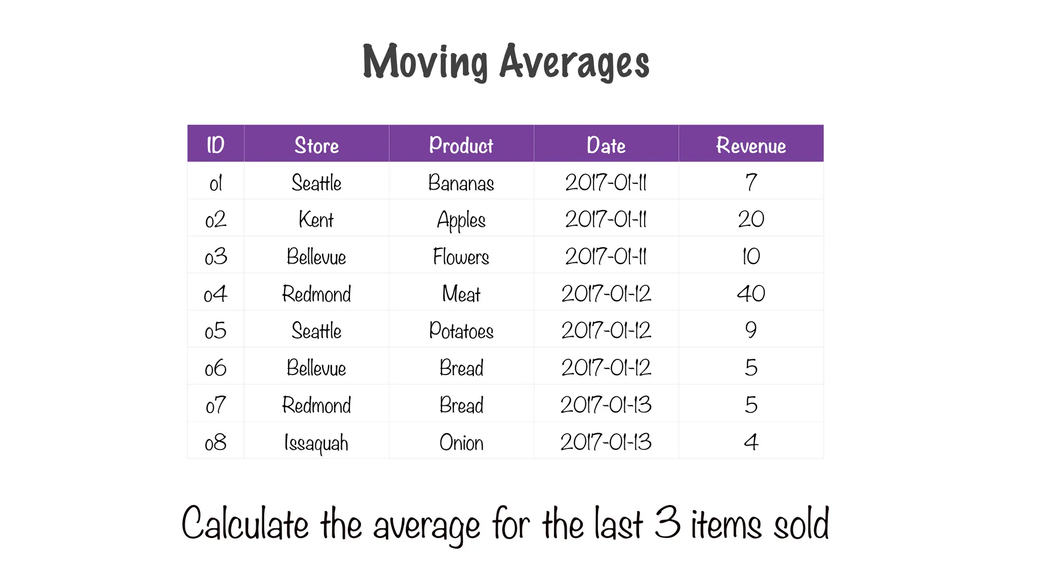 Moving Averages
ID Store Product Date Revenue
o1 Seattle Bananas 2017-01-11 7
o2 Kent Apples 2017-01-11 20
o3 Bellevue Flowers 2017-01-11 10
o4 Redmond Meat 2017-01-12 40
o5 Seattle Potatoes 2017-01-12 9
o6 Bellevue Bread 2017-01-12 5
o7 Redmond Bread 2017-01-13 5
o8 Issaquah Onion 2017-01-13 4
Calculate the average for the last 3 items sold
 