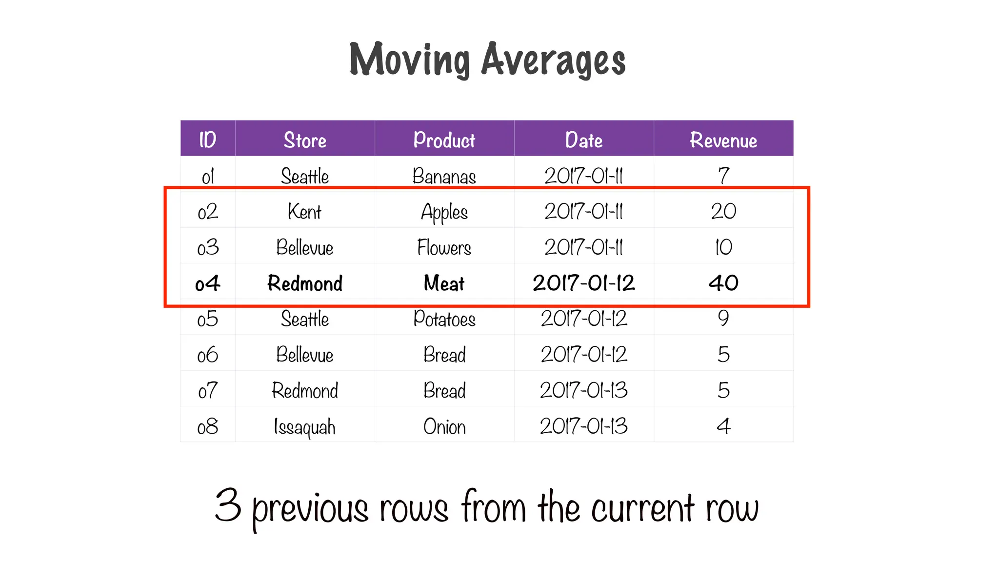 Moving Averages
ID Store Product Date Revenue
o1 Seattle Bananas 2017-01-11 7
o2 Kent Apples 2017-01-11 20
o3 Bellevue Flowers 2017-01-11 10
o4 Redmond Meat 2017-01-12 40
o5 Seattle Potatoes 2017-01-12 9
o6 Bellevue Bread 2017-01-12 5
o7 Redmond Bread 2017-01-13 5
o8 Issaquah Onion 2017-01-13 4
3 previous rows from the current row
 