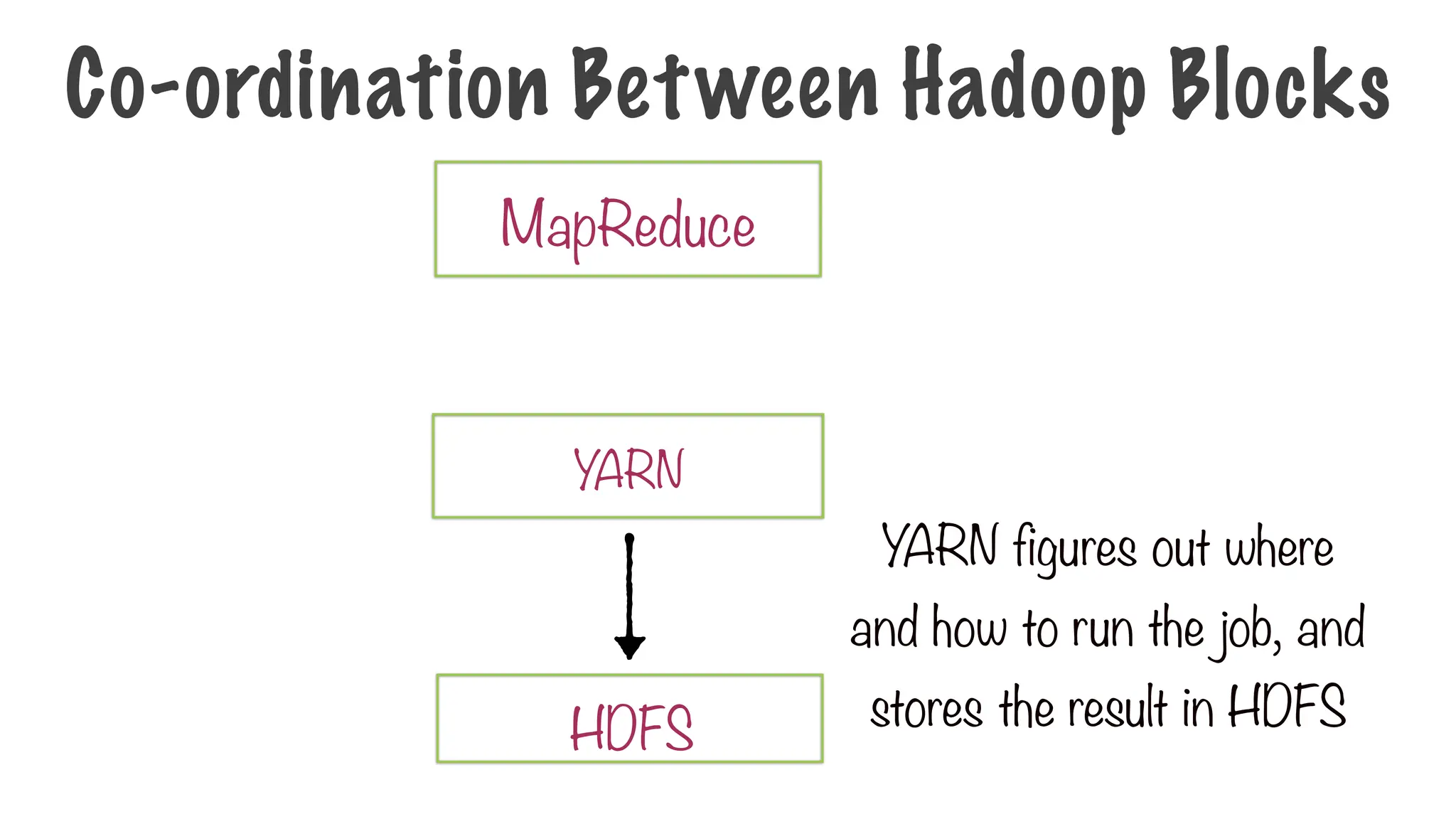 YARN figures out where
and how to run the job, and
stores the result in HDFS
HDFS
MapReduce
YARN
Co-ordination Between Hadoop Blocks
 