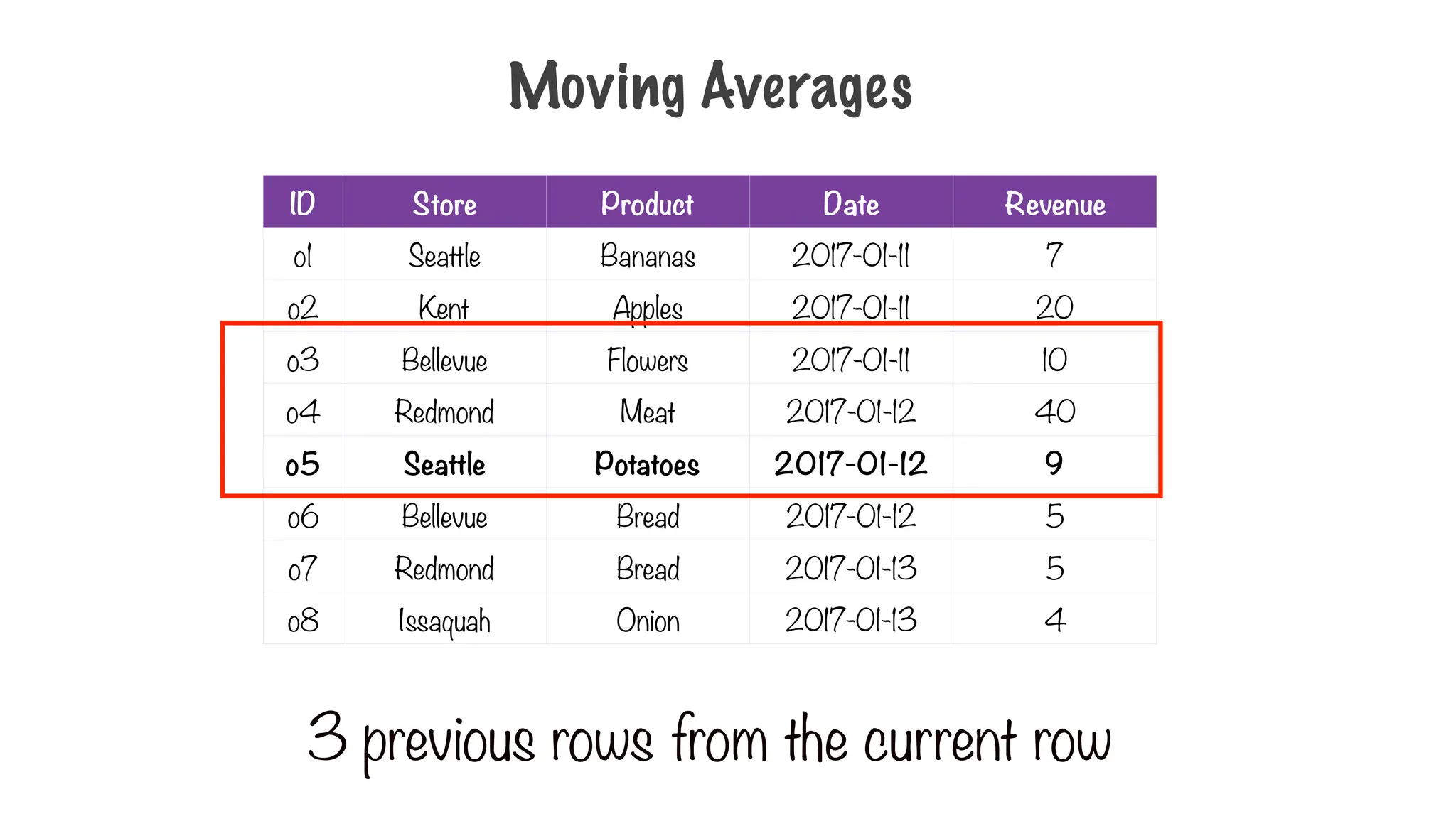 Moving Averages
ID Store Product Date Revenue
o1 Seattle Bananas 2017-01-11 7
o2 Kent Apples 2017-01-11 20
o3 Bellevue Flowers 2017-01-11 10
o4 Redmond Meat 2017-01-12 40
o5 Seattle Potatoes 2017-01-12 9
o6 Bellevue Bread 2017-01-12 5
o7 Redmond Bread 2017-01-13 5
o8 Issaquah Onion 2017-01-13 4
3 previous rows from the current row
 