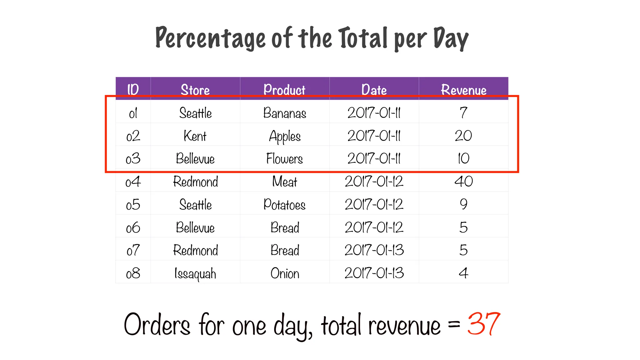 Percentage of the Total per Day
ID Store Product Date Revenue
o1 Seattle Bananas 2017-01-11 7
o2 Kent Apples 2017-01-11 20
o3 Bellevue Flowers 2017-01-11 10
o4 Redmond Meat 2017-01-12 40
o5 Seattle Potatoes 2017-01-12 9
o6 Bellevue Bread 2017-01-12 5
o7 Redmond Bread 2017-01-13 5
o8 Issaquah Onion 2017-01-13 4
Orders for one day, total revenue = 37
 