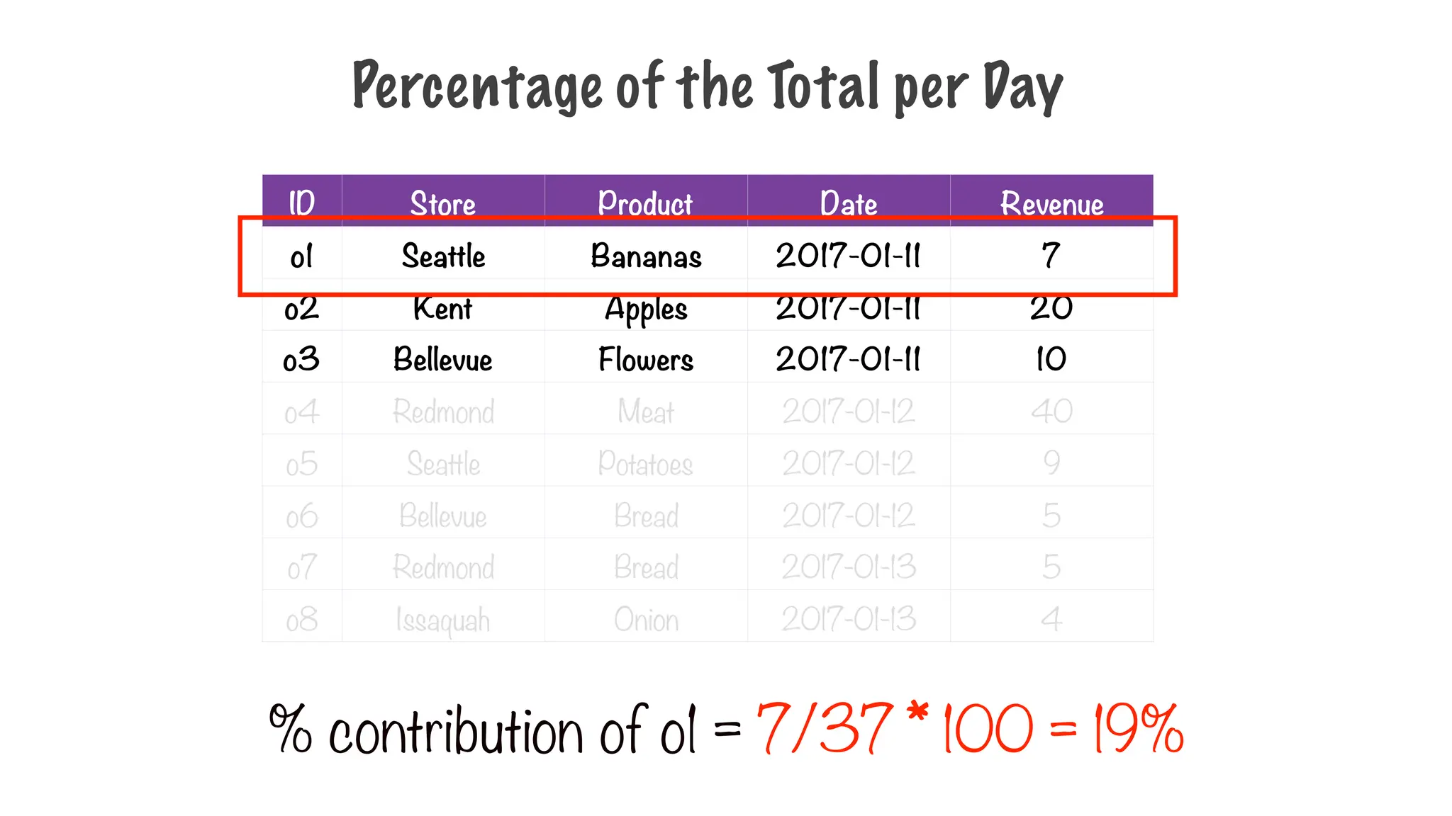 Percentage of the Total per Day
ID Store Product Date Revenue
o1 Seattle Bananas 2017-01-11 7
o2 Kent Apples 2017-01-11 20
o3 Bellevue Flowers 2017-01-11 10
o4 Redmond Meat 2017-01-12 40
o5 Seattle Potatoes 2017-01-12 9
o6 Bellevue Bread 2017-01-12 5
o7 Redmond Bread 2017-01-13 5
o8 Issaquah Onion 2017-01-13 4
% contribution of o1 = 7/37 * 100 = 19%
 