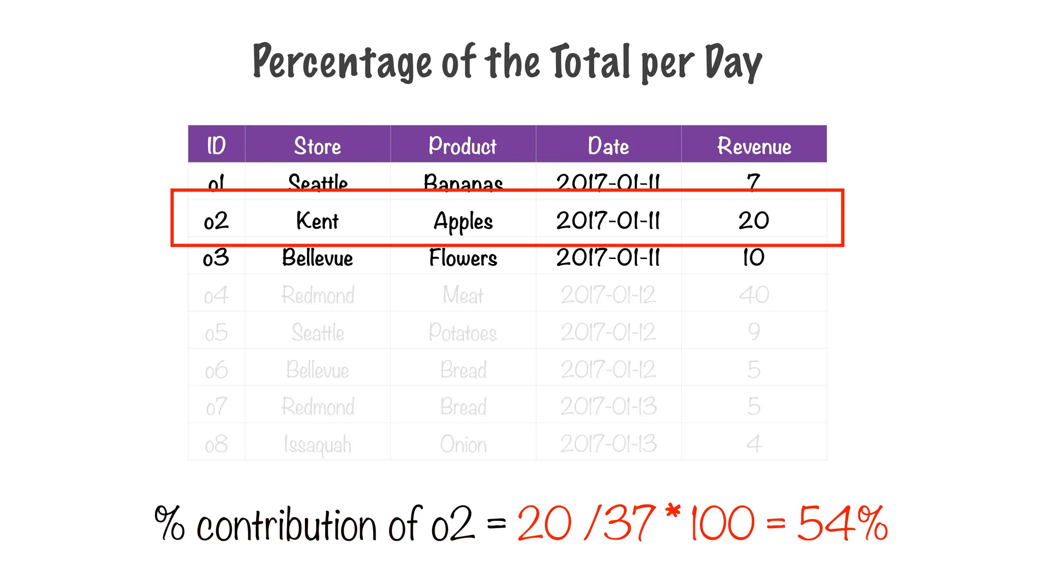 Percentage of the Total per Day
ID Store Product Date Revenue
o1 Seattle Bananas 2017-01-11 7
o2 Kent Apples 2017-01-11 20
o3 Bellevue Flowers 2017-01-11 10
o4 Redmond Meat 2017-01-12 40
o5 Seattle Potatoes 2017-01-12 9
o6 Bellevue Bread 2017-01-12 5
o7 Redmond Bread 2017-01-13 5
o8 Issaquah Onion 2017-01-13 4
% contribution of o2 = 20 /37 * 100 = 54%
 