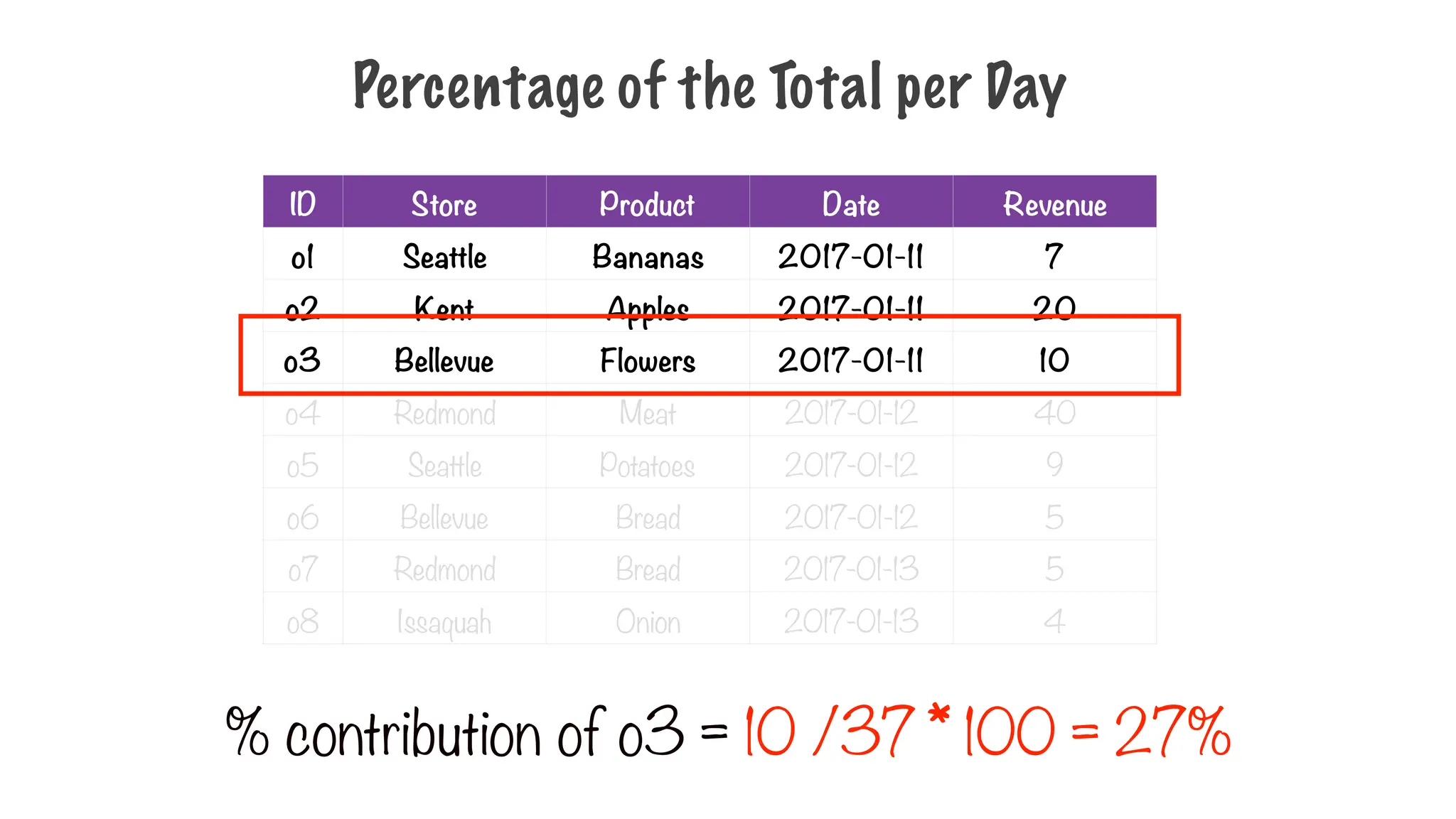 Percentage of the Total per Day
ID Store Product Date Revenue
o1 Seattle Bananas 2017-01-11 7
o2 Kent Apples 2017-01-11 20
o3 Bellevue Flowers 2017-01-11 10
o4 Redmond Meat 2017-01-12 40
o5 Seattle Potatoes 2017-01-12 9
o6 Bellevue Bread 2017-01-12 5
o7 Redmond Bread 2017-01-13 5
o8 Issaquah Onion 2017-01-13 4
% contribution of o3 = 10 /37 * 100 = 27%
 