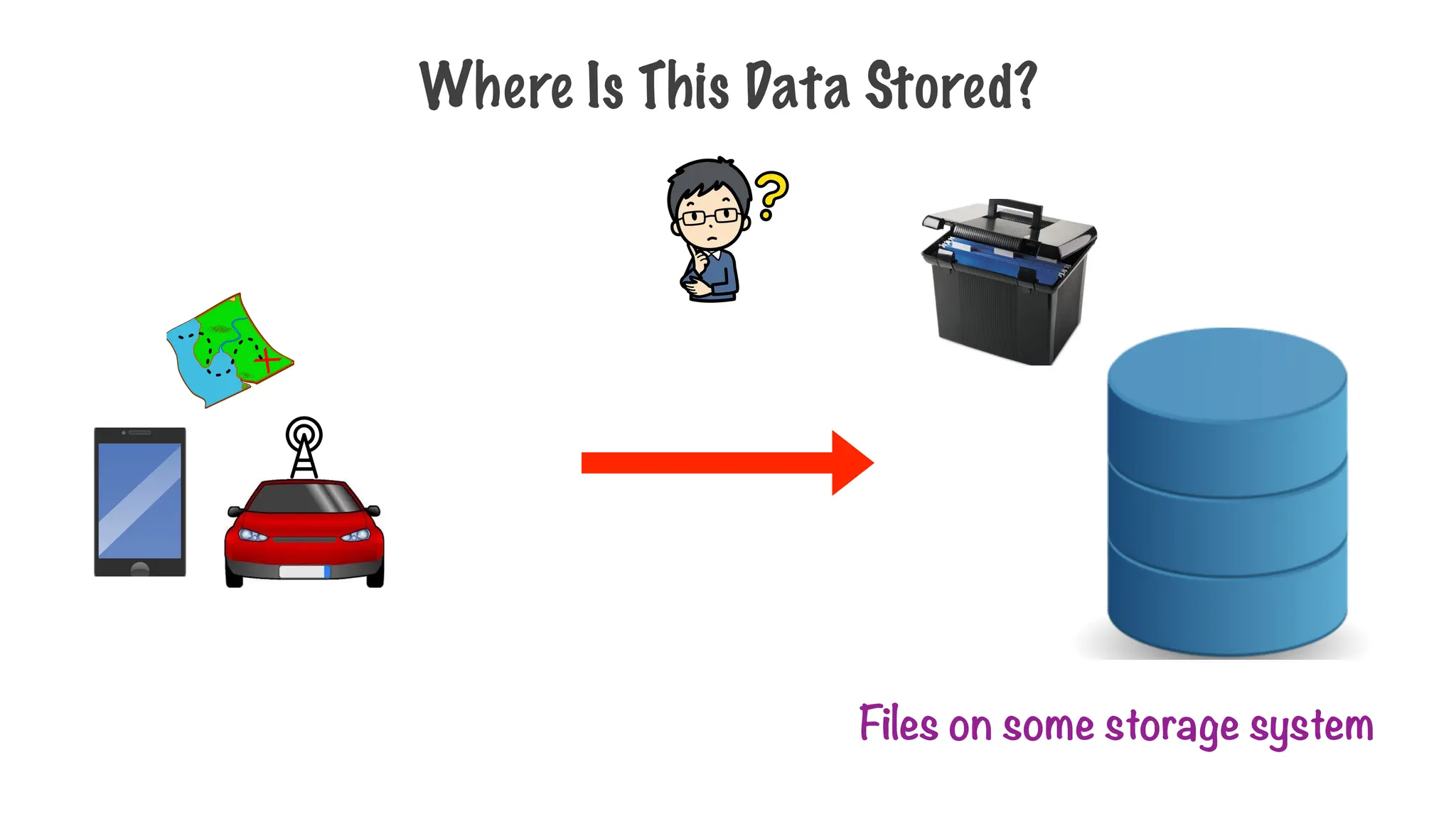 Where Is This Data Stored?
Files on some storage system
 